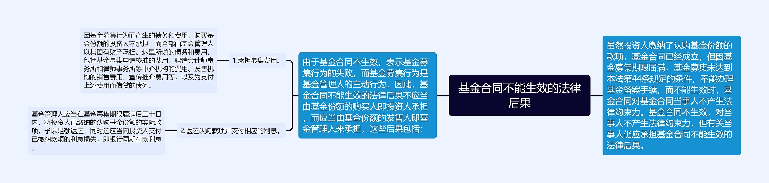 基金合同不能生效的法律后果思维导图