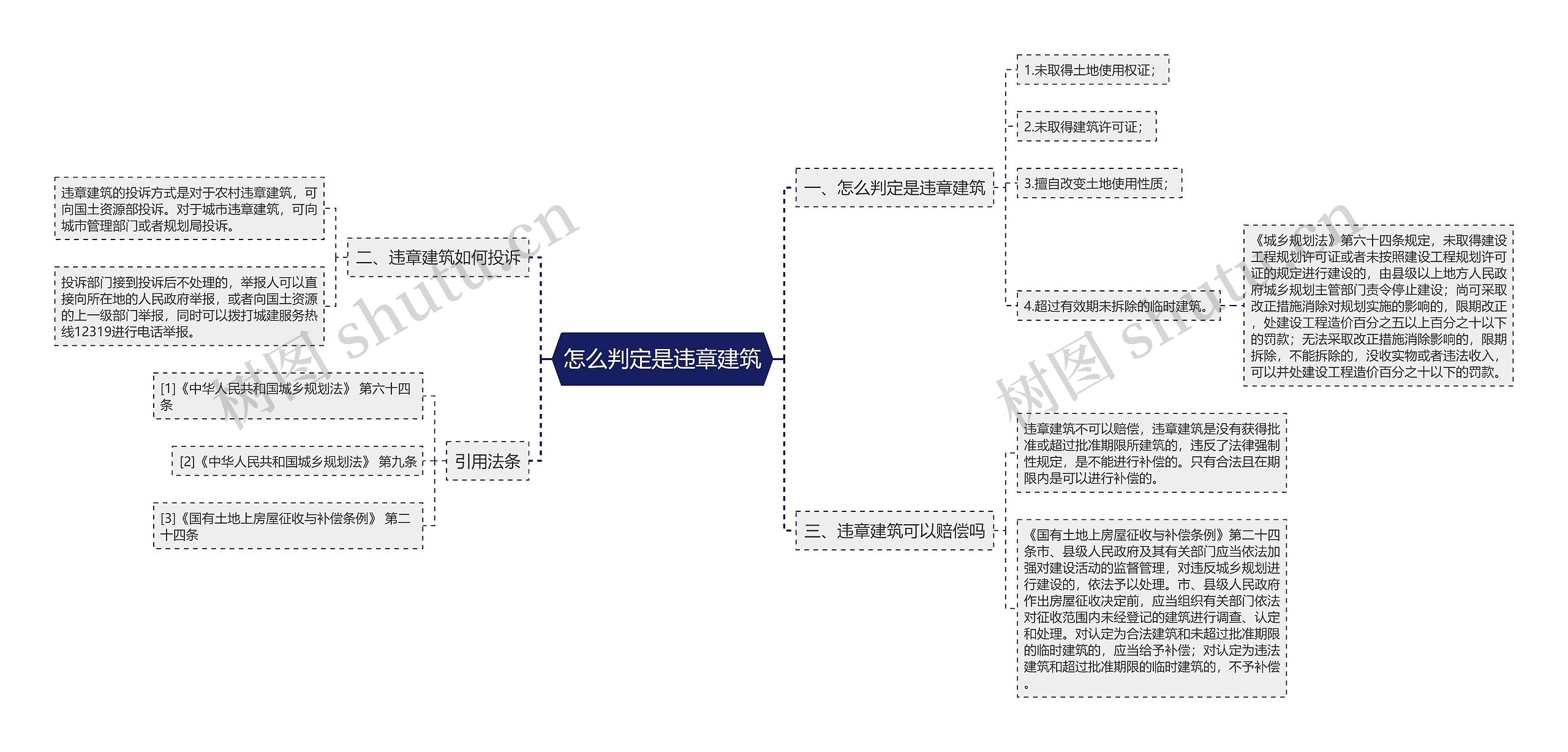 怎么判定是违章建筑思维导图