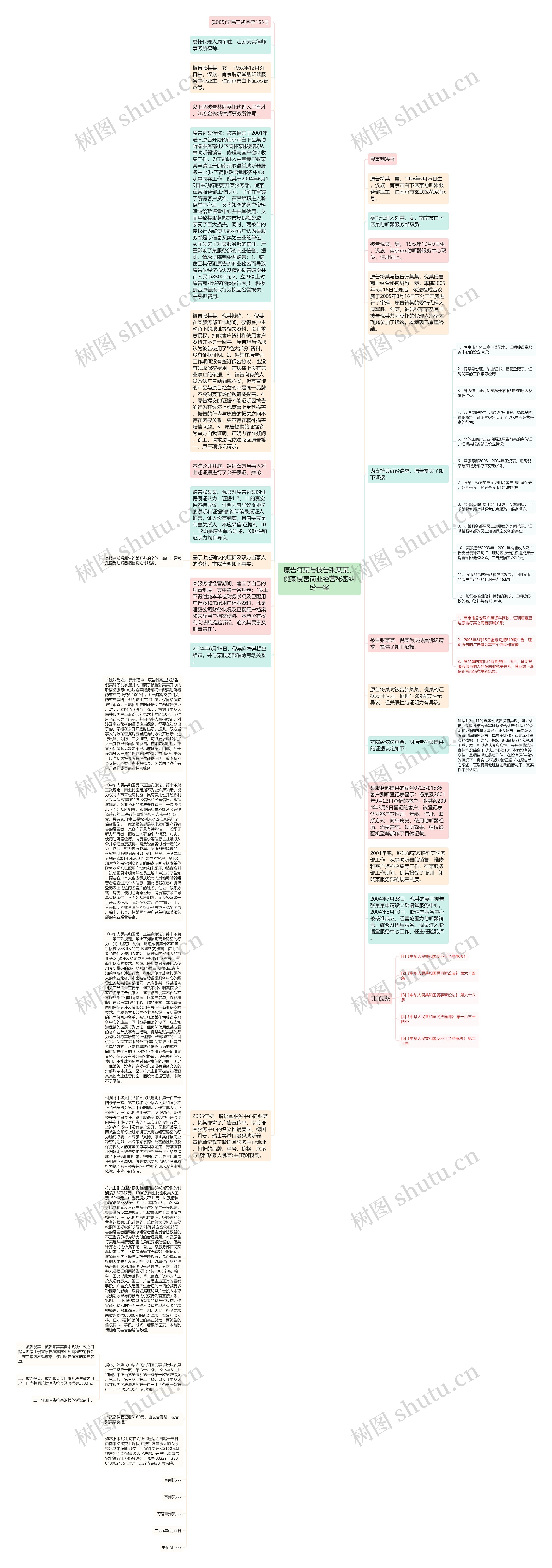 原告符某与被告张某某、倪某侵害商业经营秘密纠纷一案思维导图