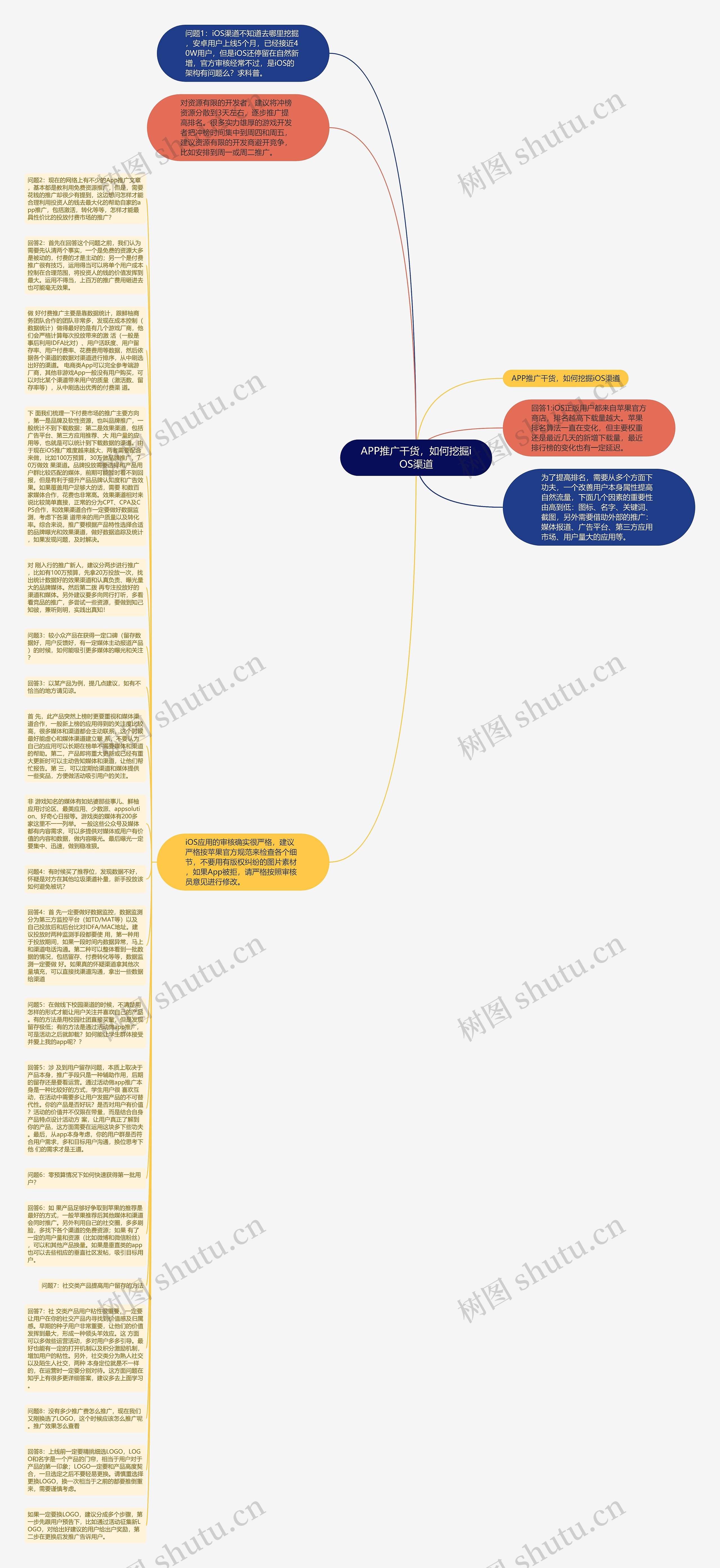 APP推广干货，如何挖掘iOS渠道思维导图