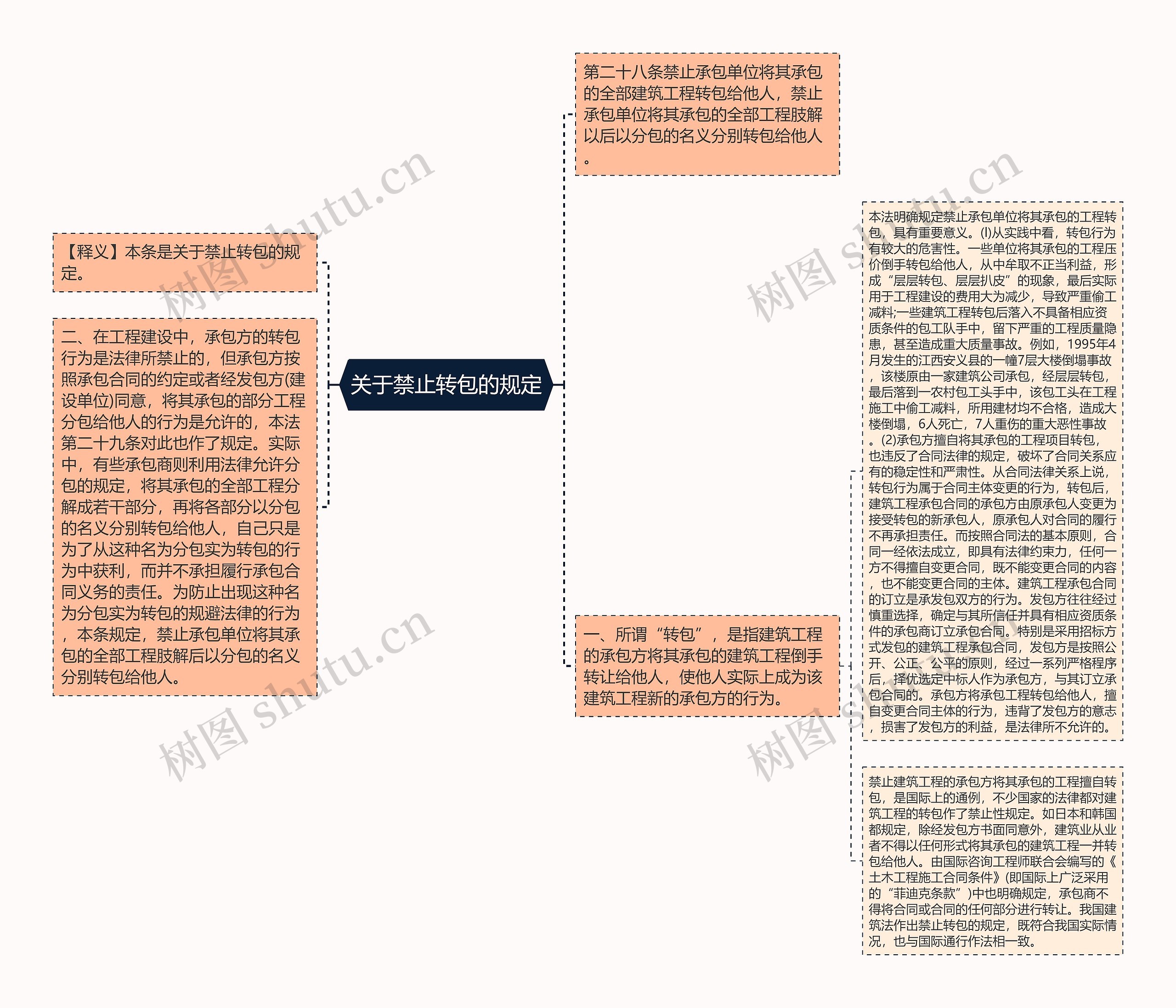 关于禁止转包的规定思维导图