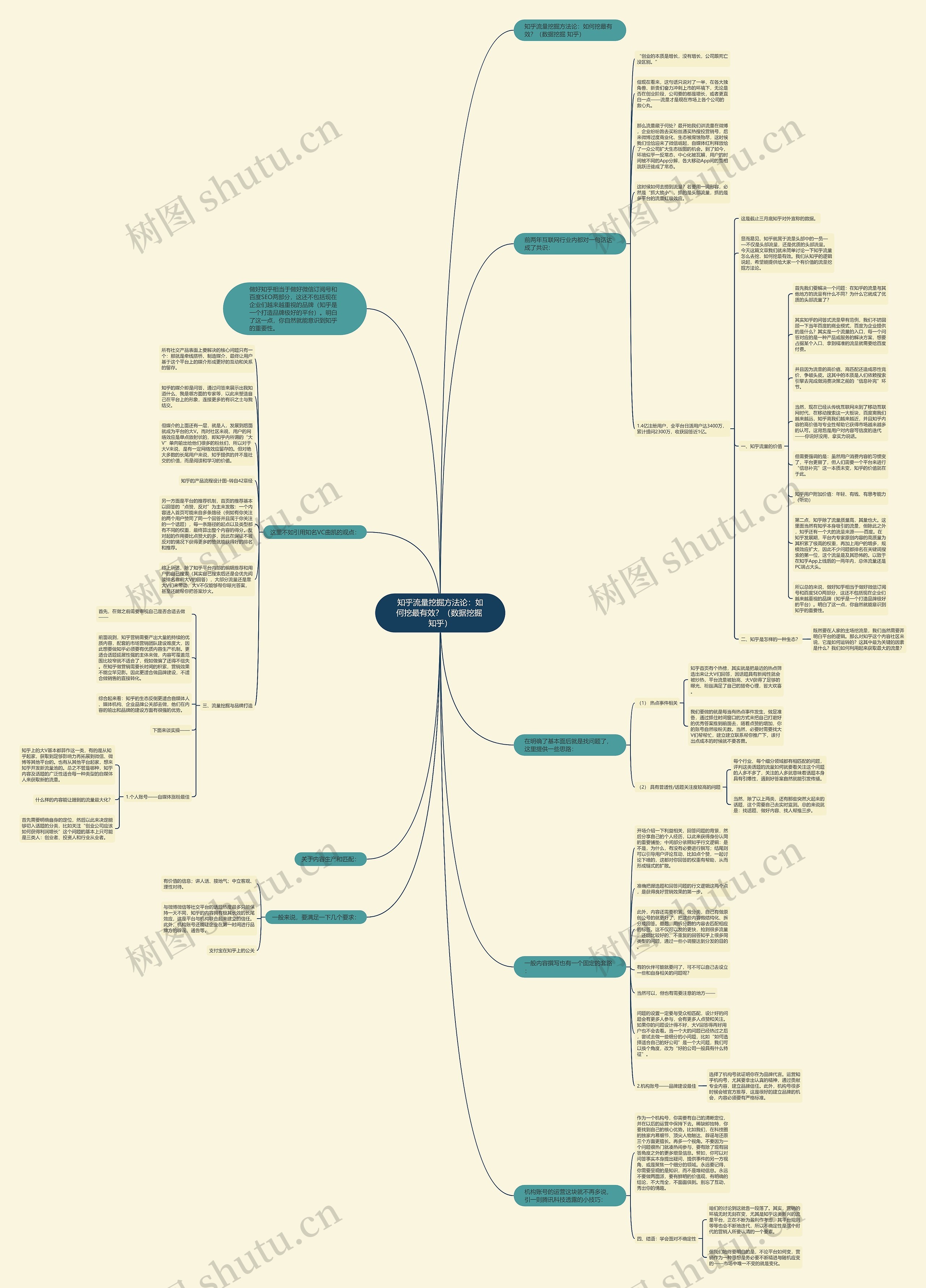 知乎流量挖掘方法论：如何挖最有效？（数据挖掘 知乎）思维导图