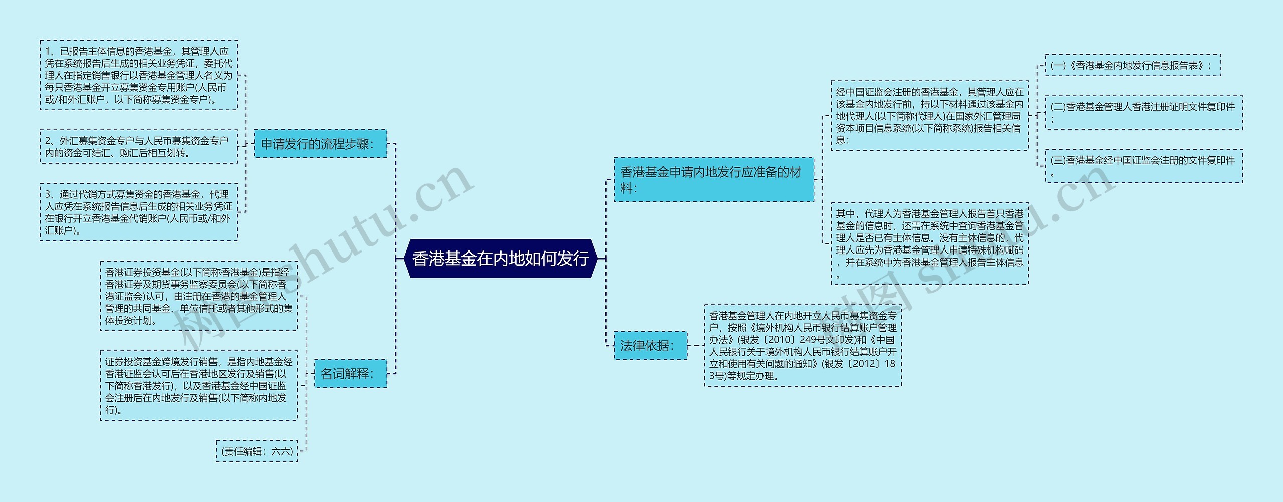 香港基金在内地如何发行思维导图