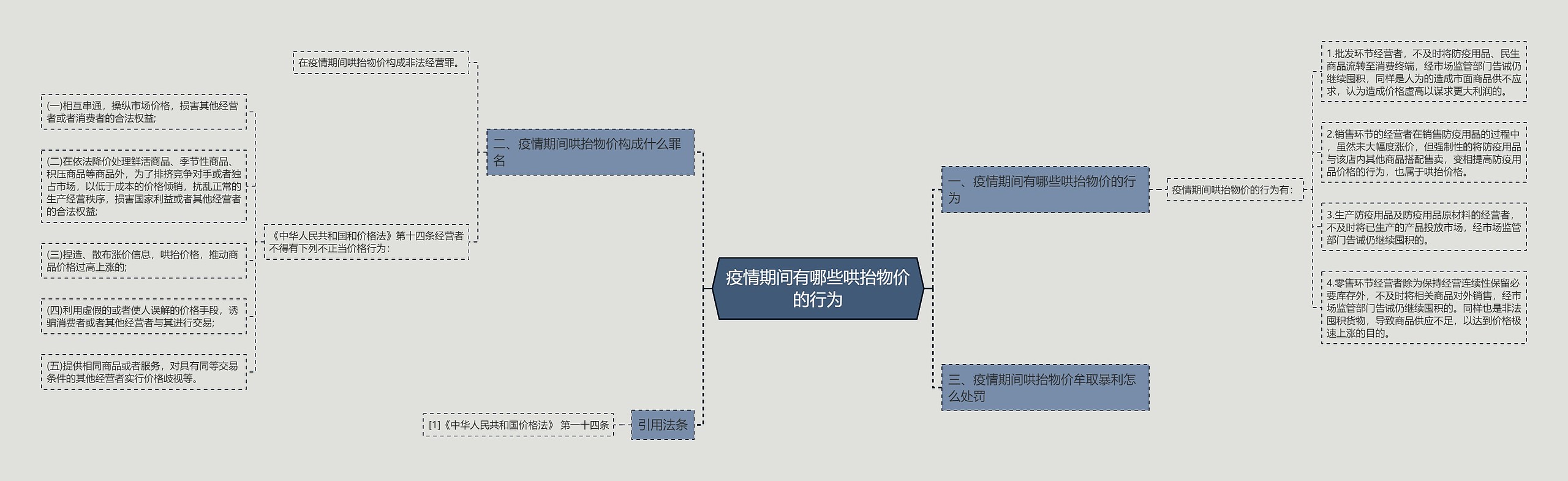 疫情期间有哪些哄抬物价的行为思维导图