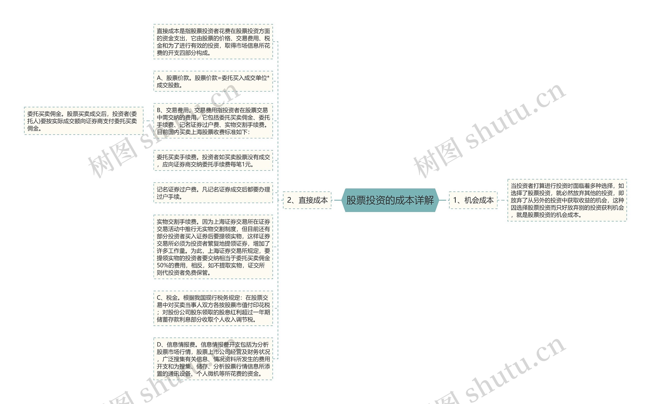 股票投资的成本详解