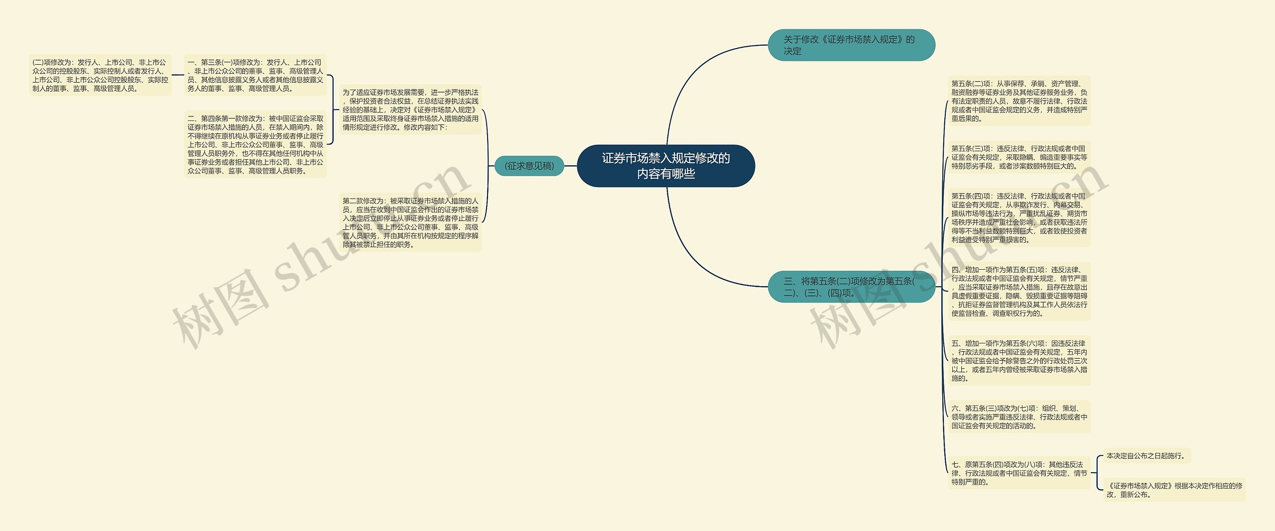 证券市场禁入规定修改的内容有哪些思维导图