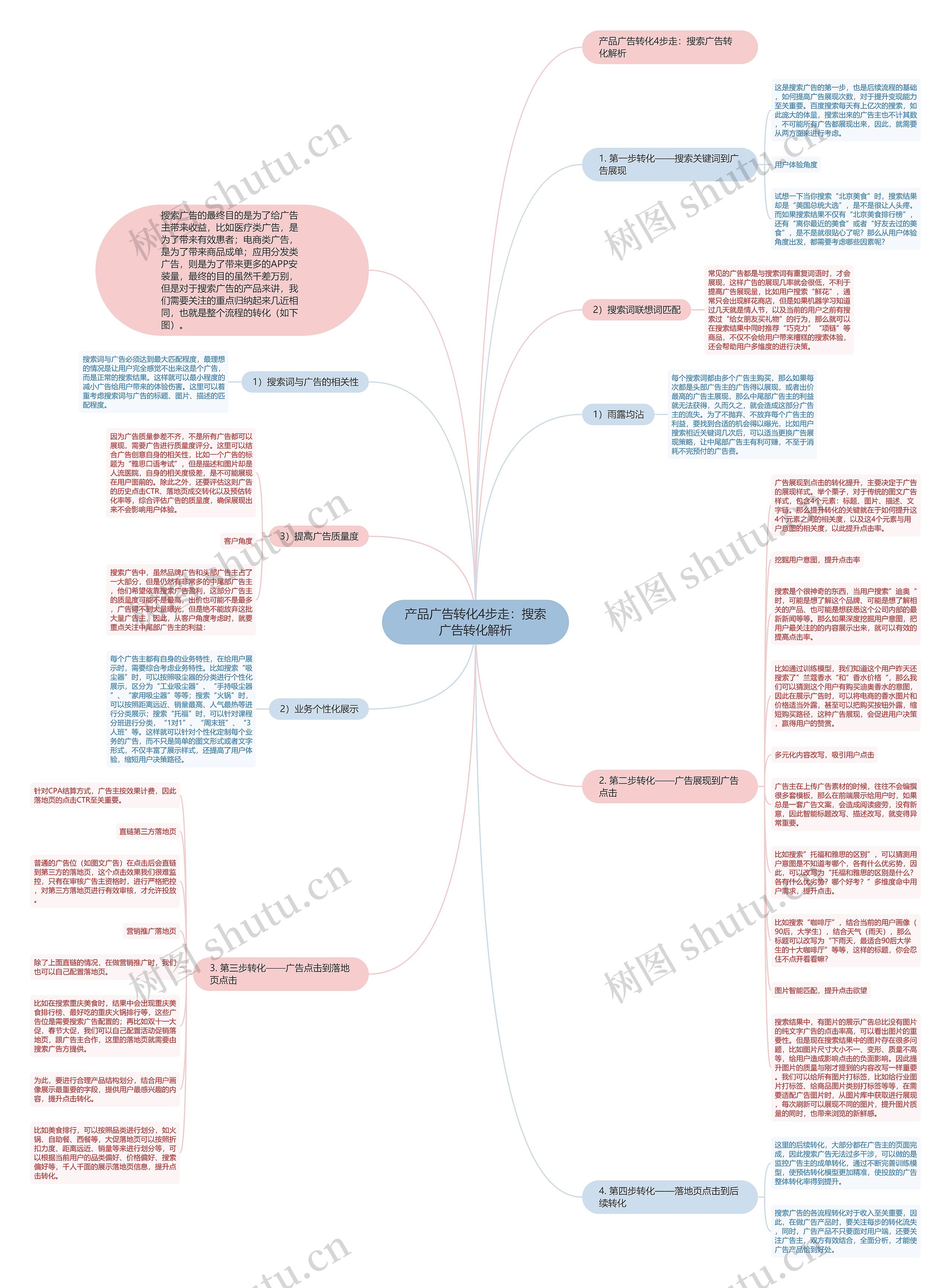 产品广告转化4步走：搜索广告转化解析思维导图