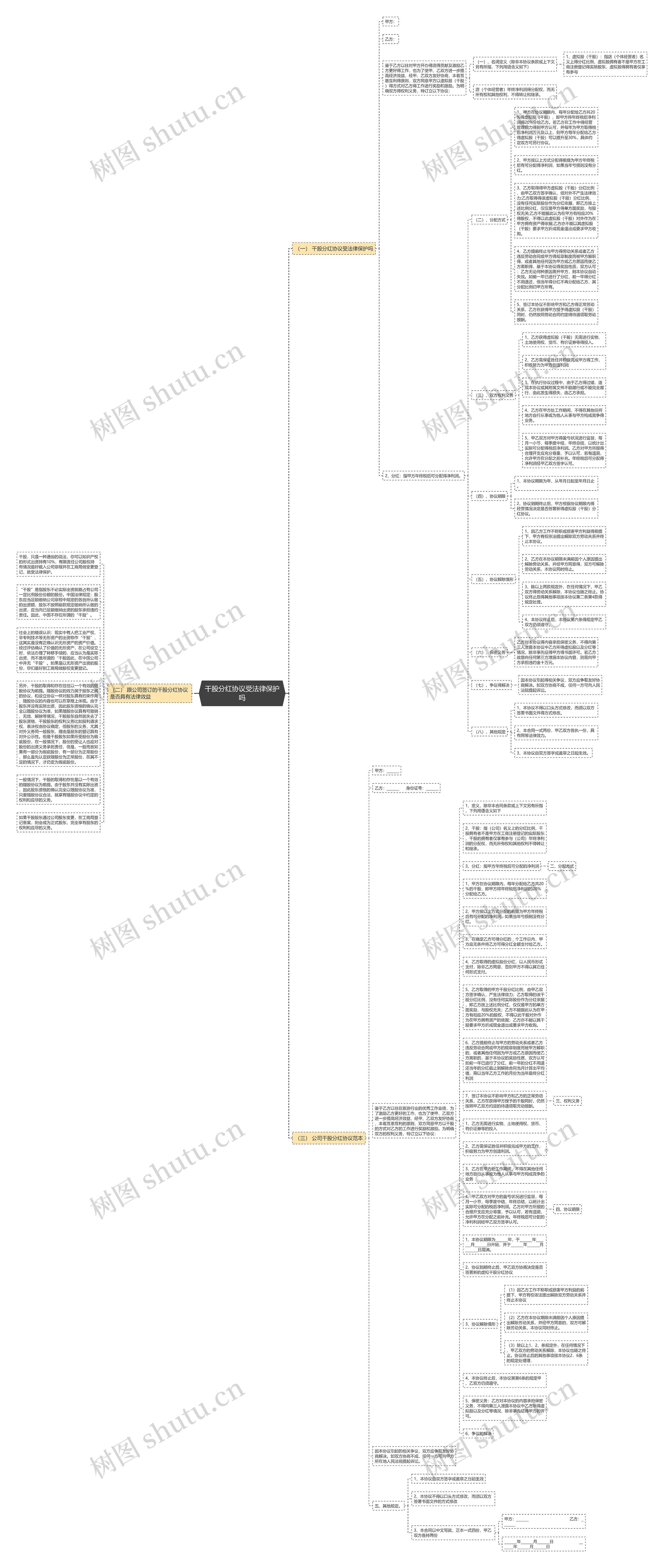 干股分红协议受法律保护吗思维导图