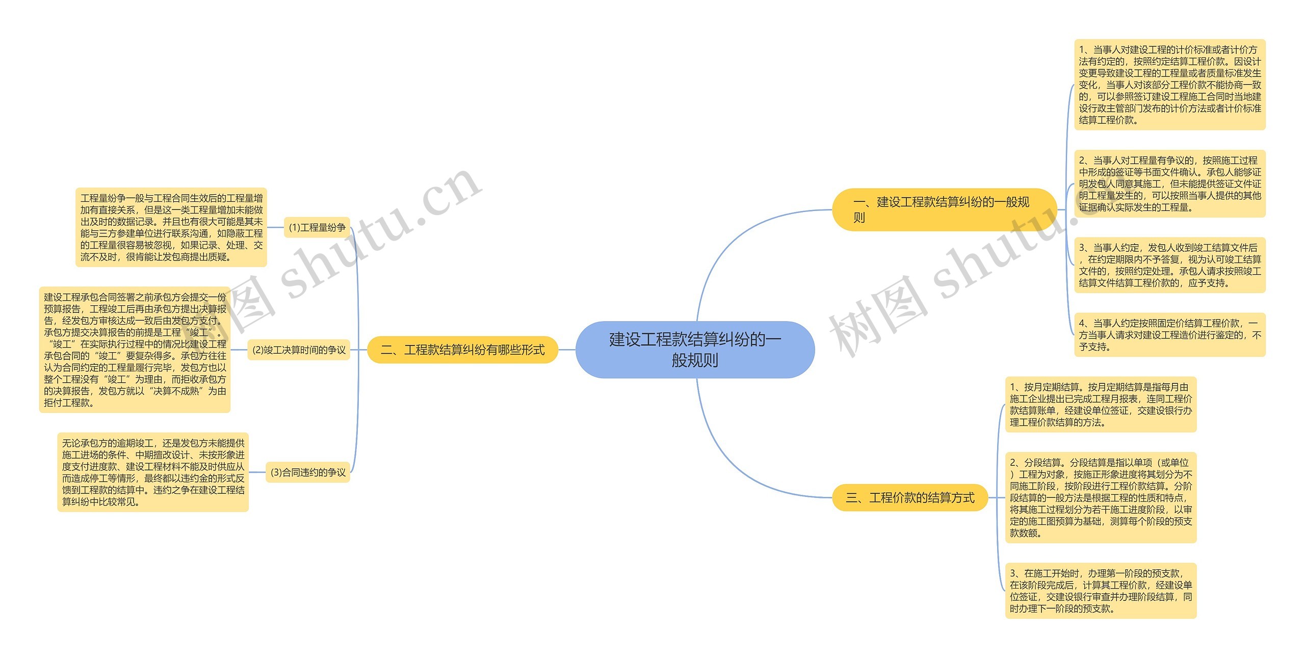 建设工程款结算纠纷的一般规则思维导图