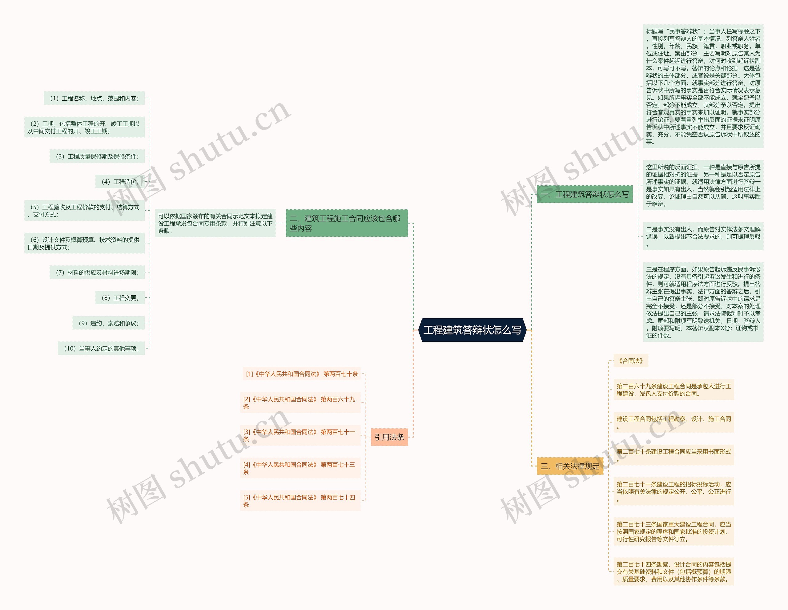 工程建筑答辩状怎么写思维导图