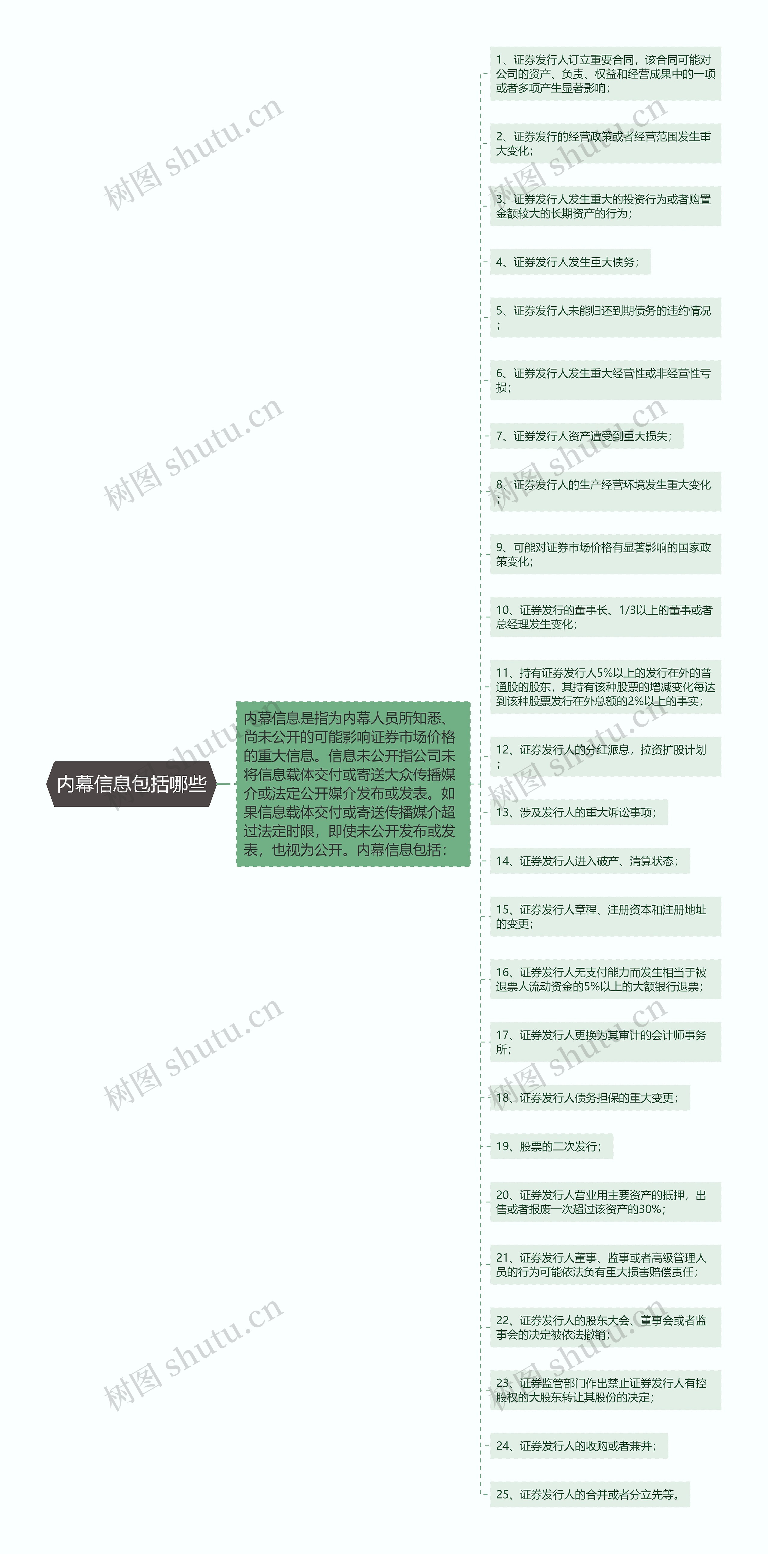 内幕信息包括哪些思维导图