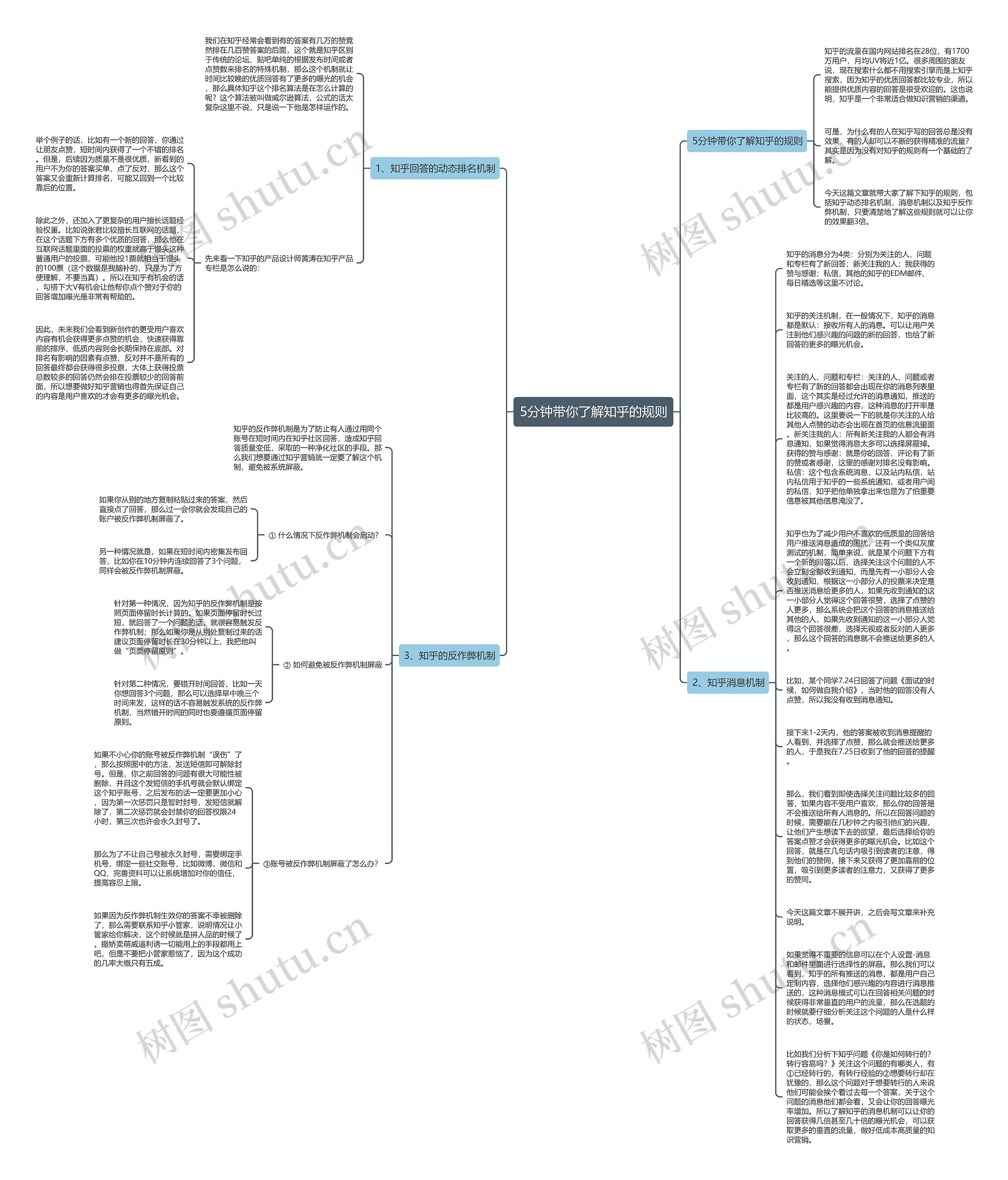 5分钟带你了解知乎的规则思维导图