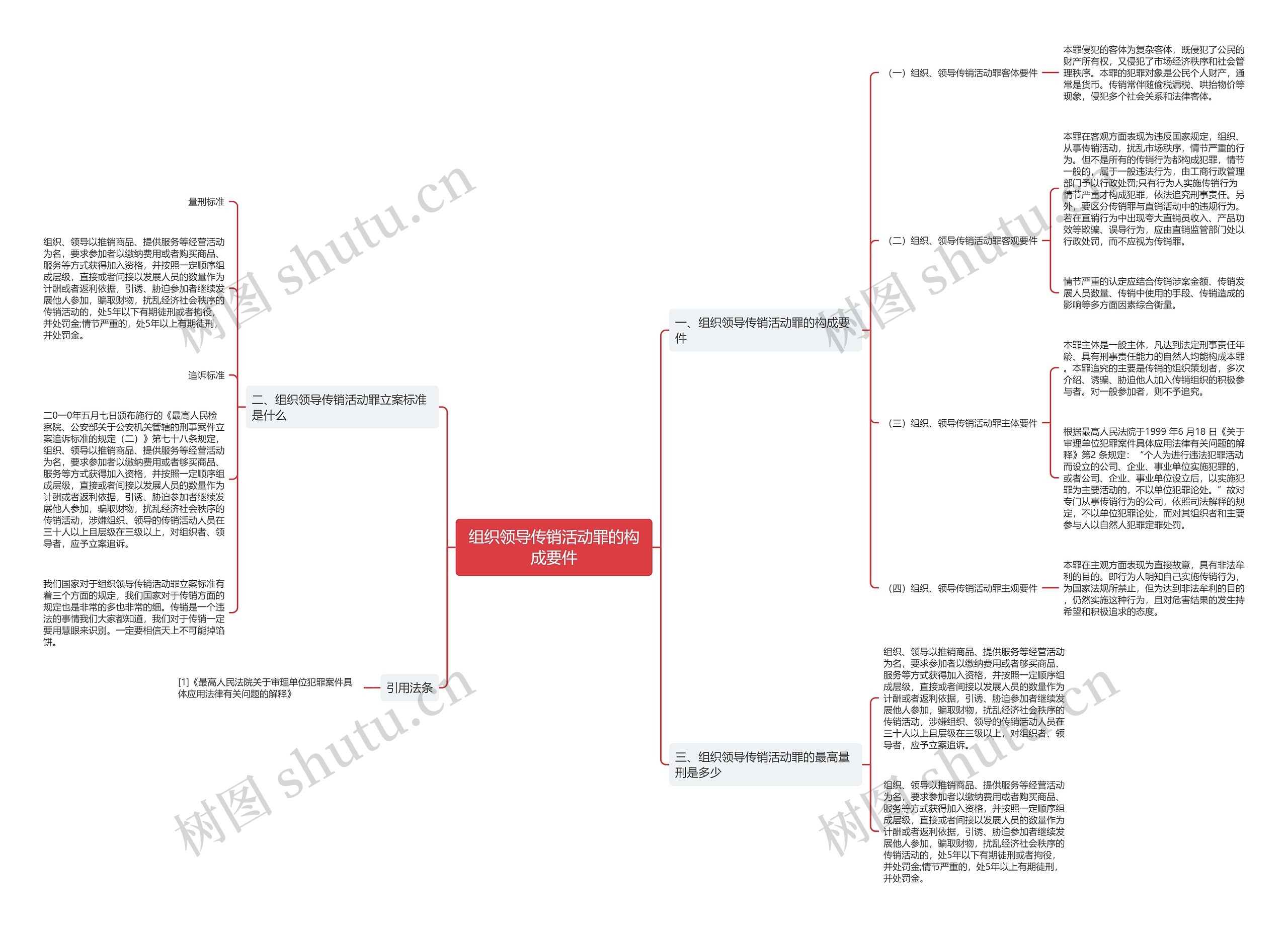 组织领导传销活动罪的构成要件思维导图