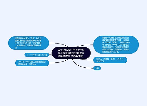 关于公布2011年下半年公路工程监理企业定期检验结果的通知（12月29日）