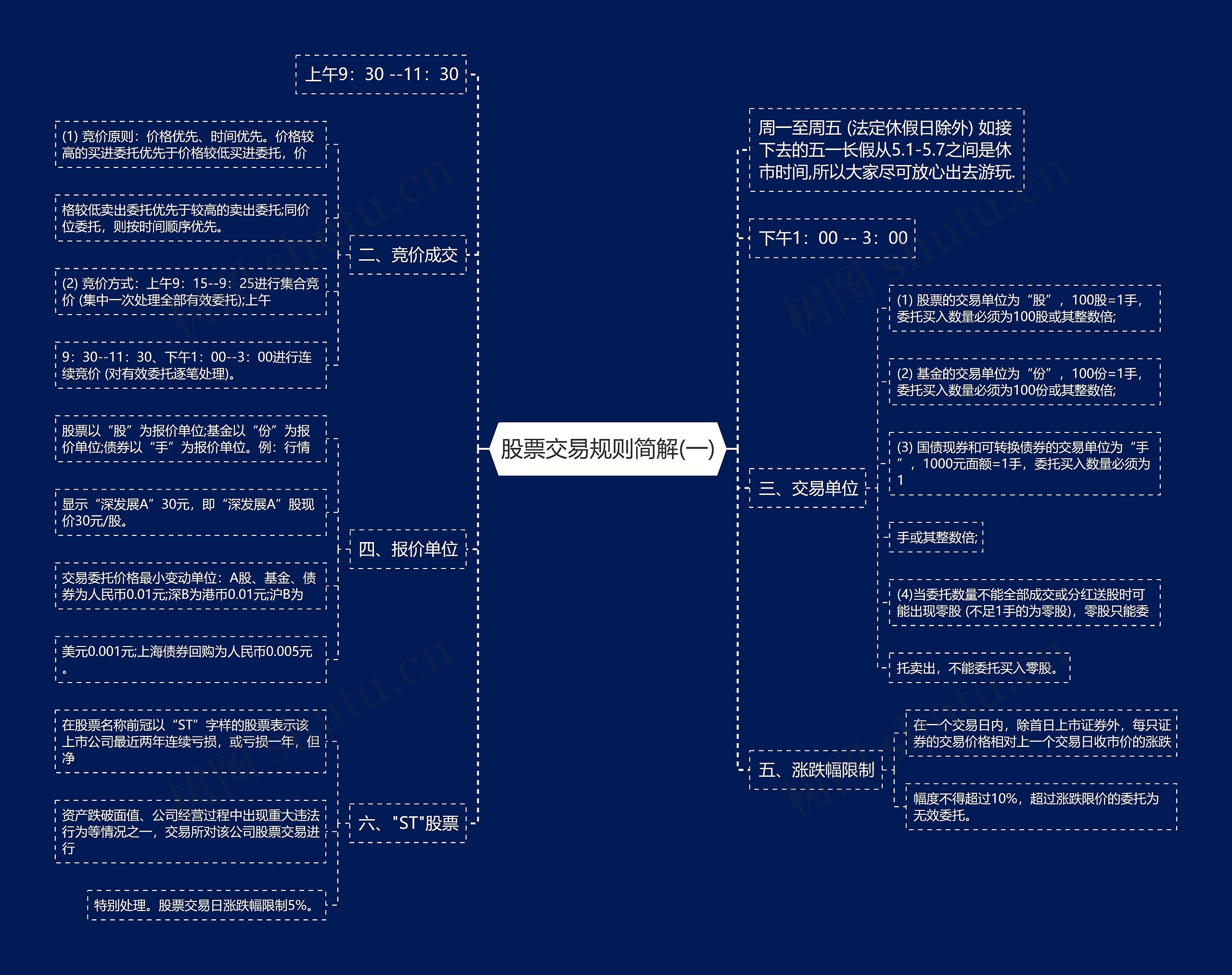 股票交易规则简解(一)思维导图