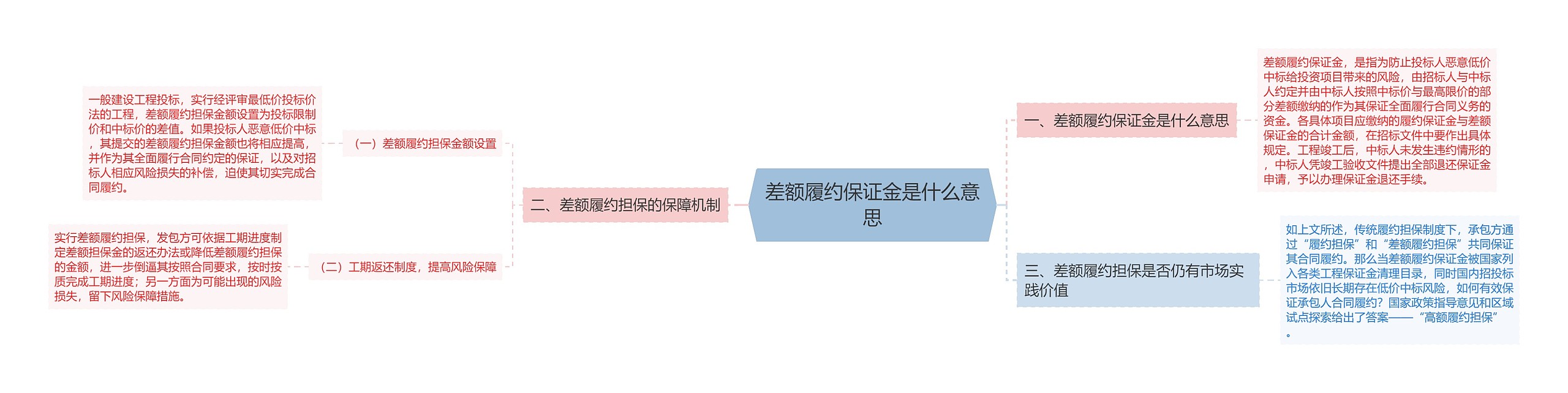 差额履约保证金是什么意思 差额履约保证金是什么意思