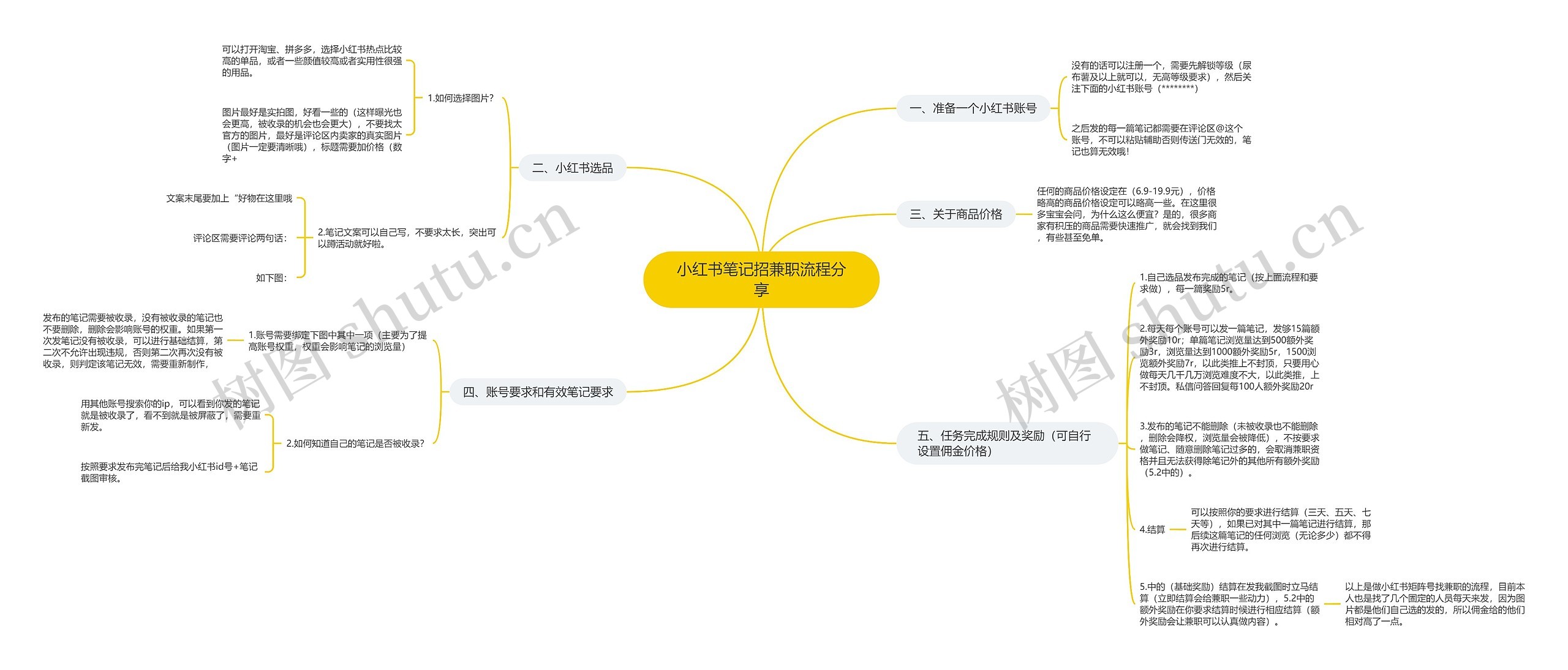 小红书笔记招兼职流程分享