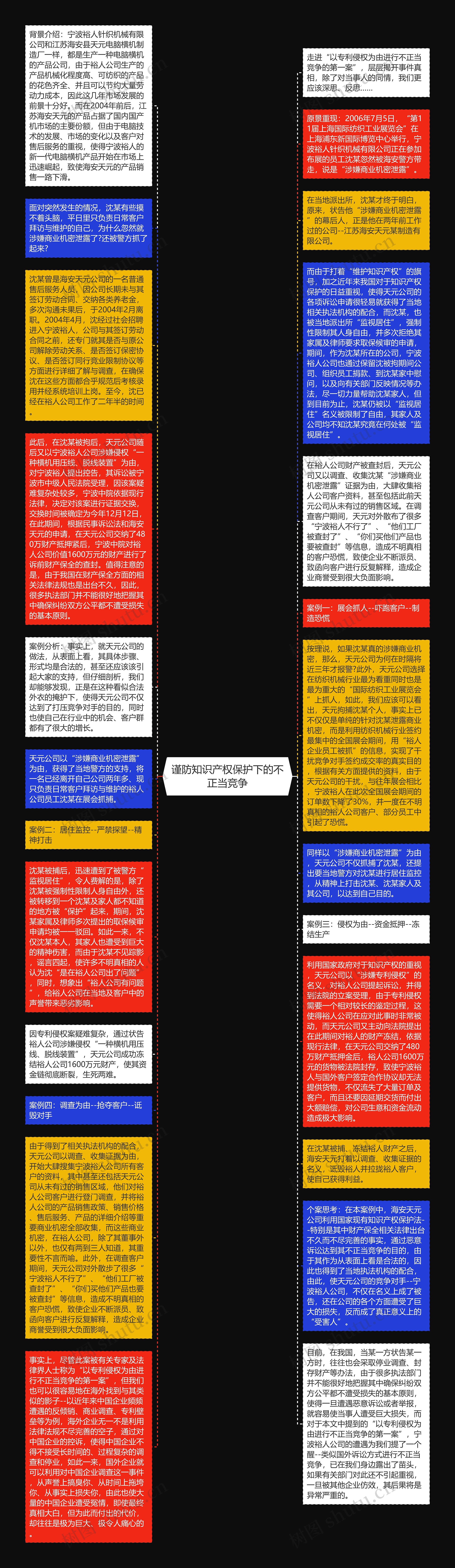 谨防知识产权保护下的不正当竞争思维导图