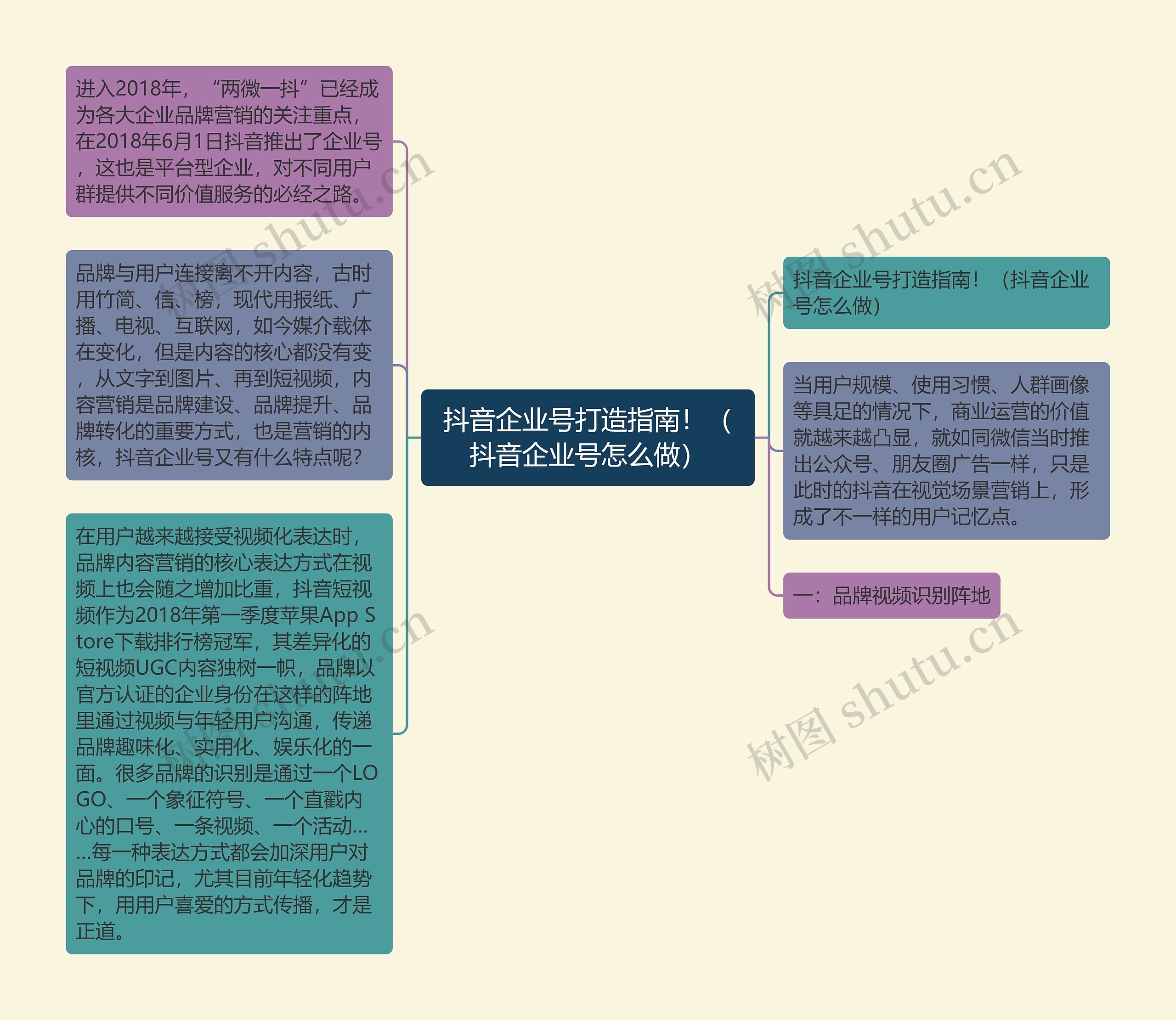 抖音企业号打造指南！（抖音企业号怎么做）思维导图