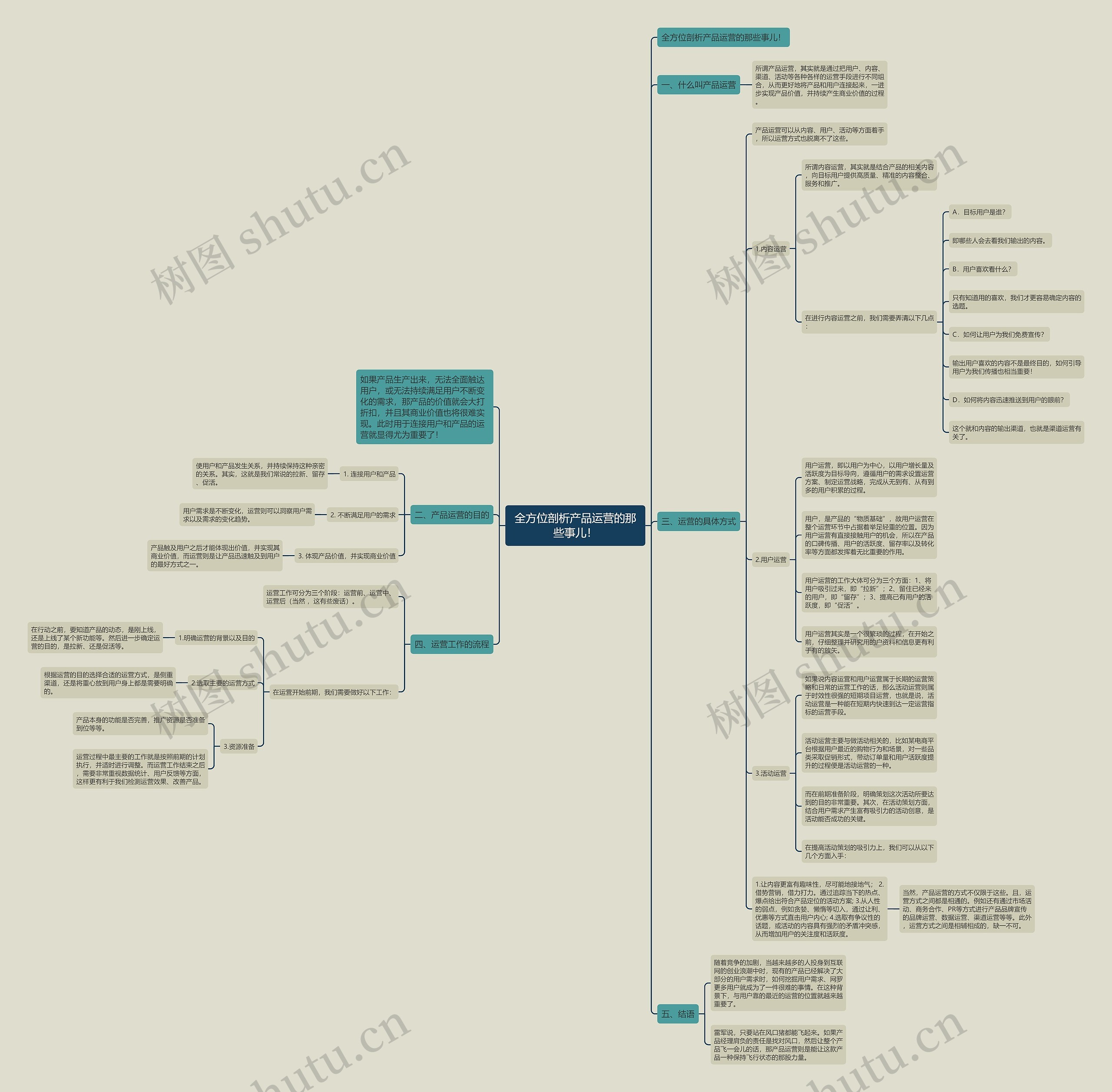 全方位剖析产品运营的那些事儿！思维导图