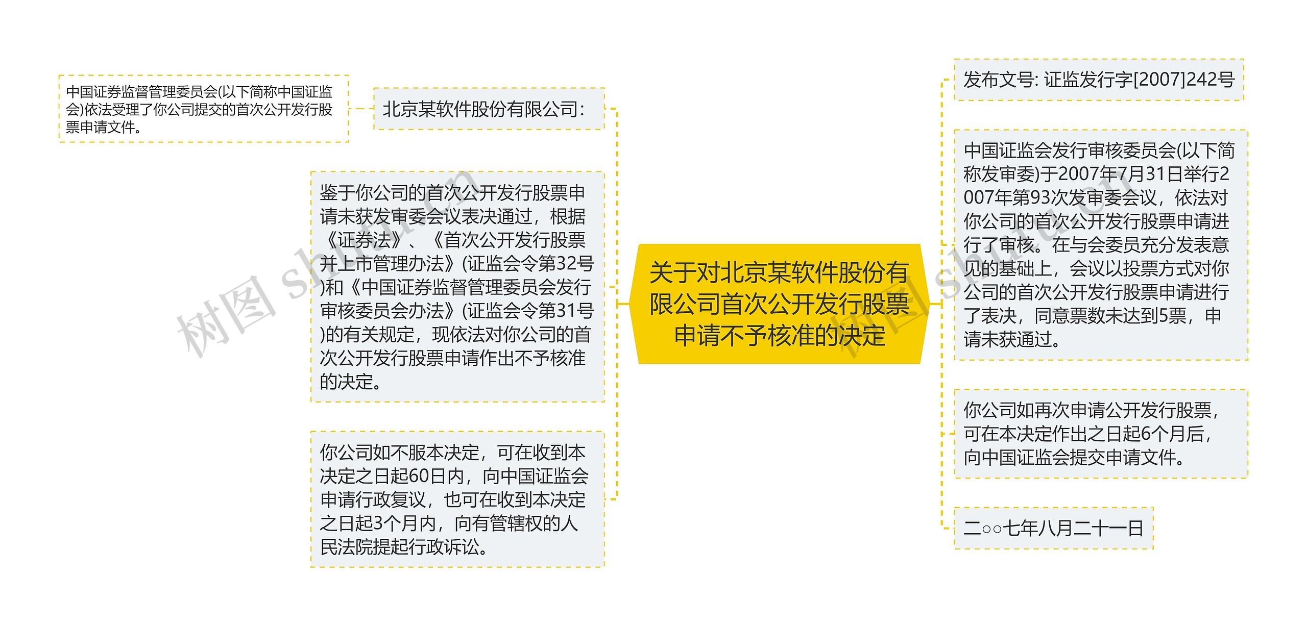 关于对北京某软件股份有限公司首次公开发行股票申请不予核准的决定思维导图