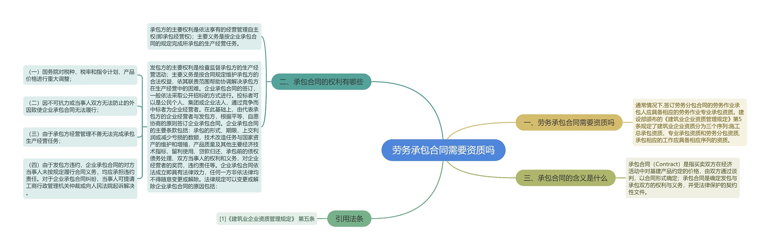 劳务承包合同需要资质吗思维导图