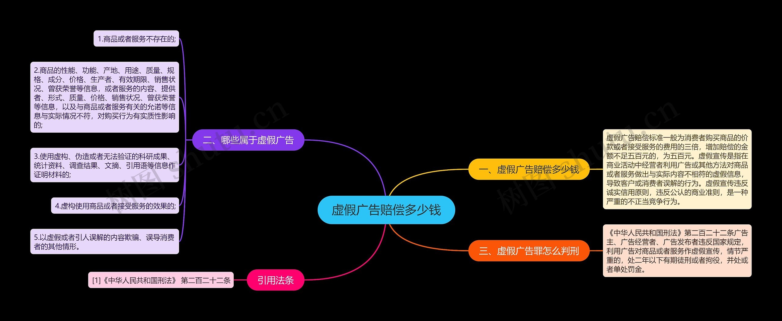 虚假广告赔偿多少钱思维导图