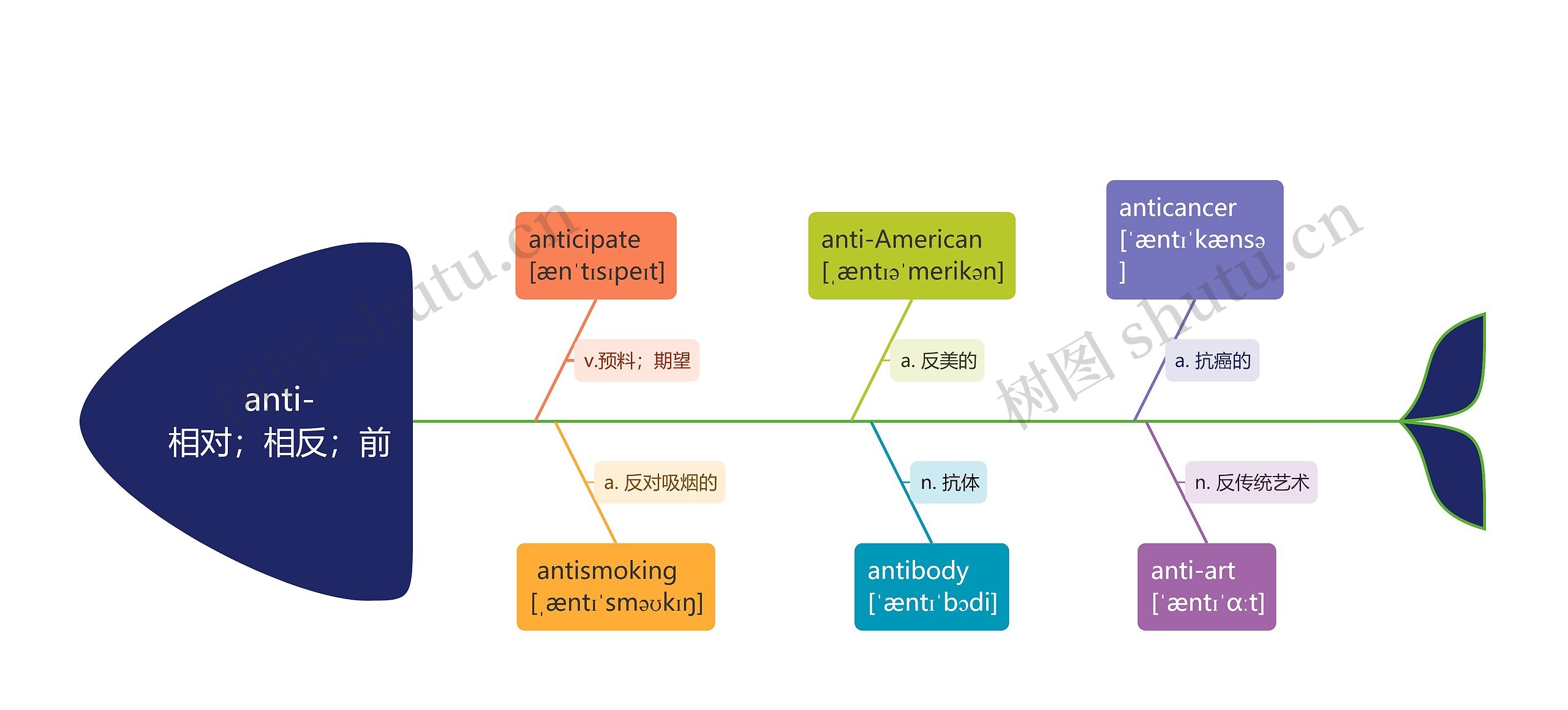 anti-相对；相反；前思维导图