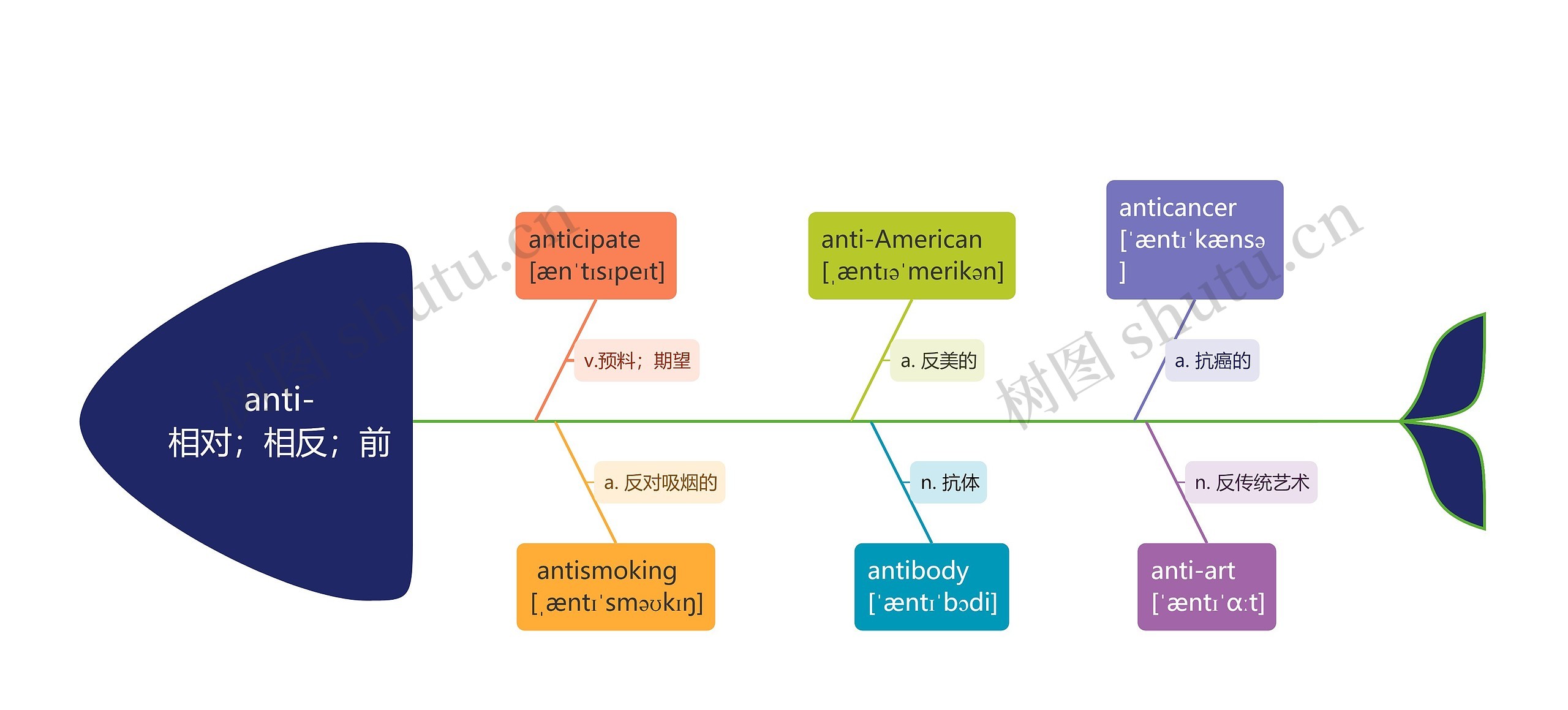 anti-相对;相反;前思维导图高清图 anti-相对;相反;前思维导图