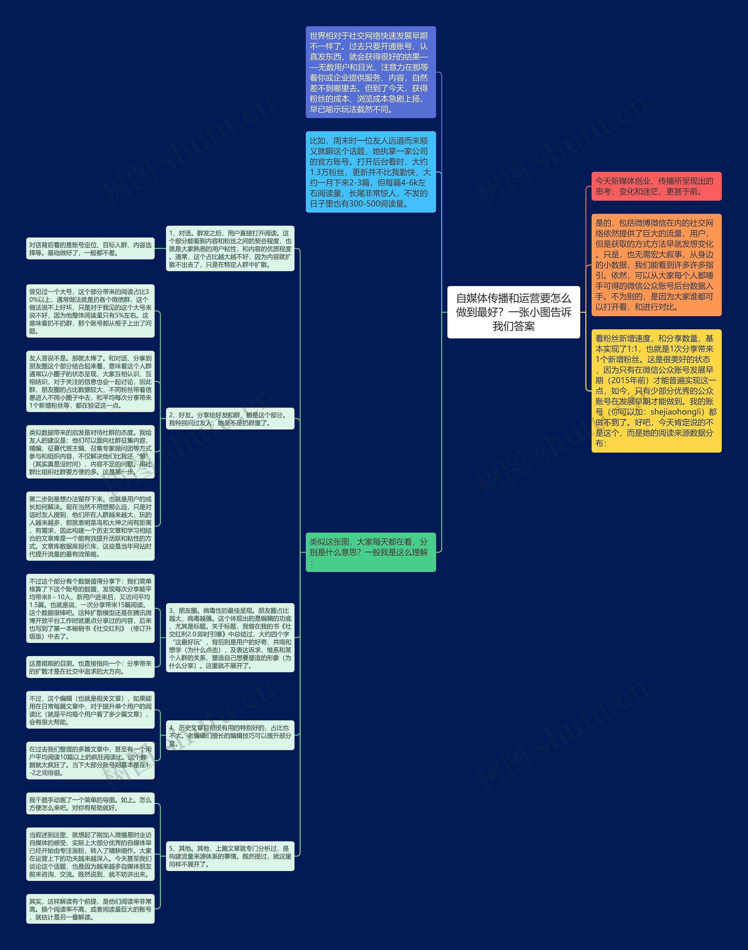自媒体传播和运营要怎么做到最好？一张小图告诉我们答案