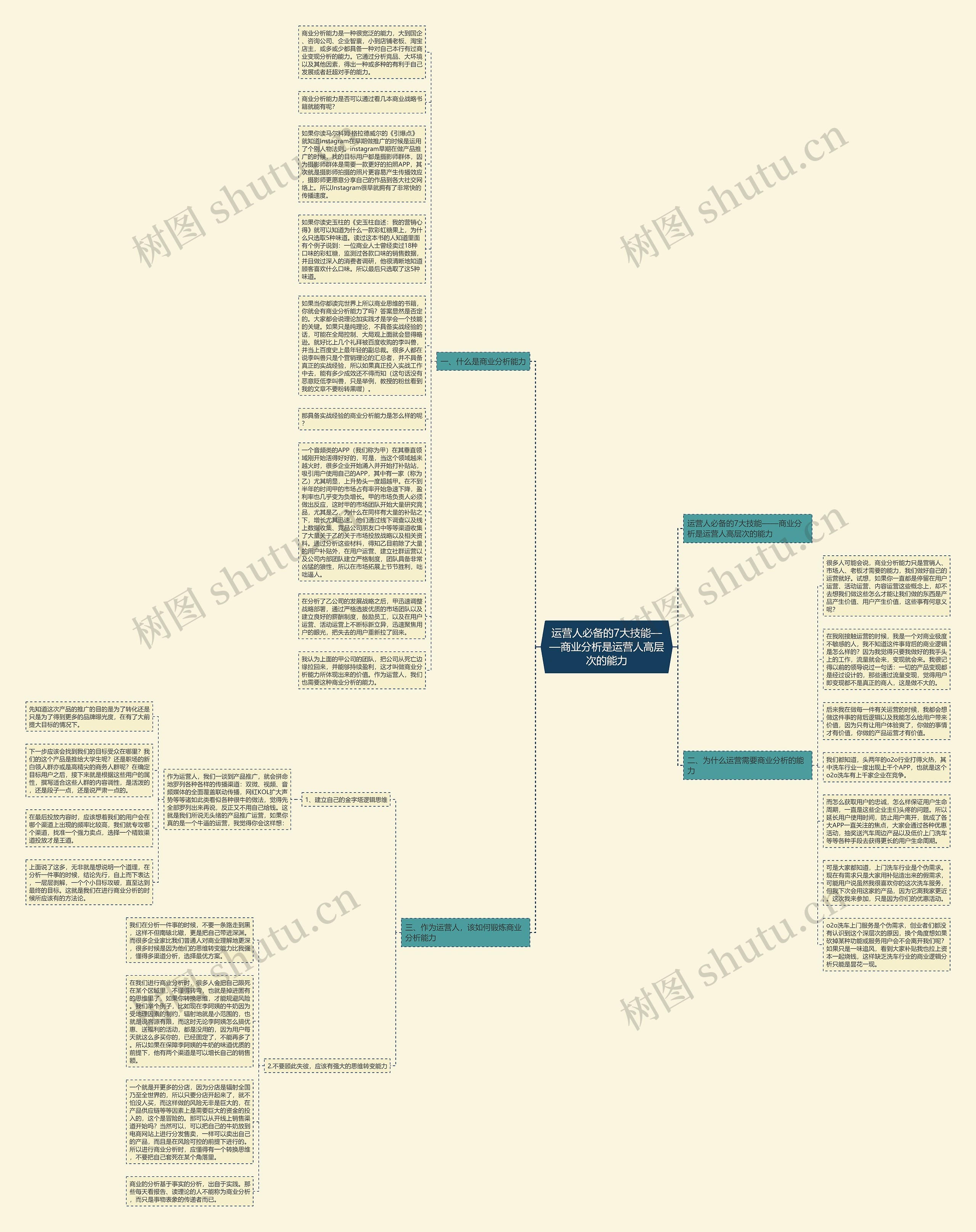 运营人必备的7大技能——商业分析是运营人高层次的能力思维导图
