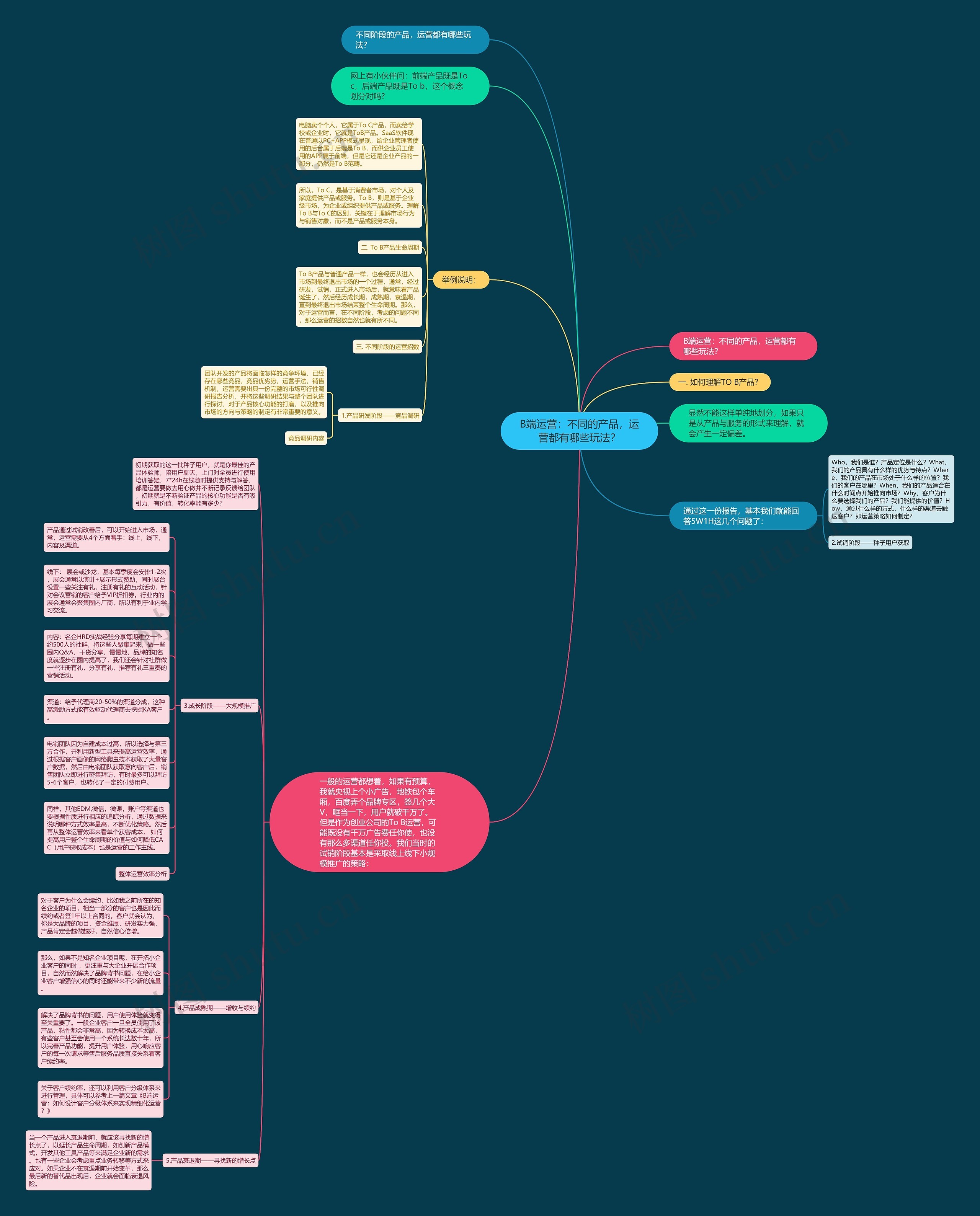 B端运营：不同的产品，运营都有哪些玩法？思维导图