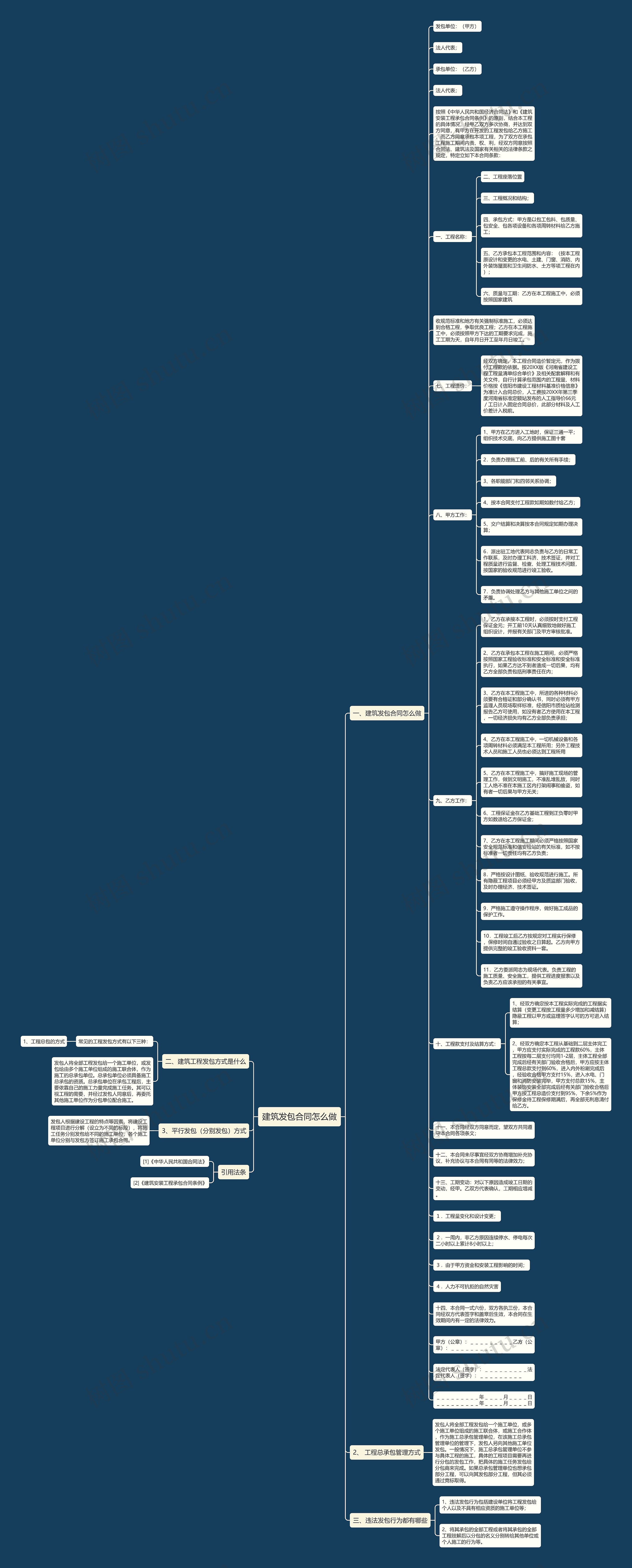 建筑发包合同怎么做思维导图