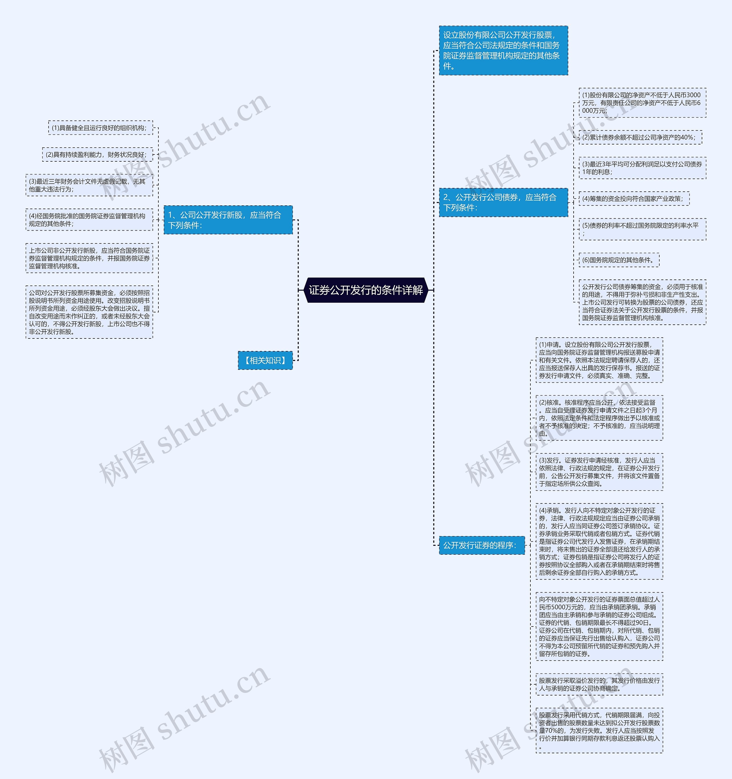 证券公开发行的条件详解思维导图