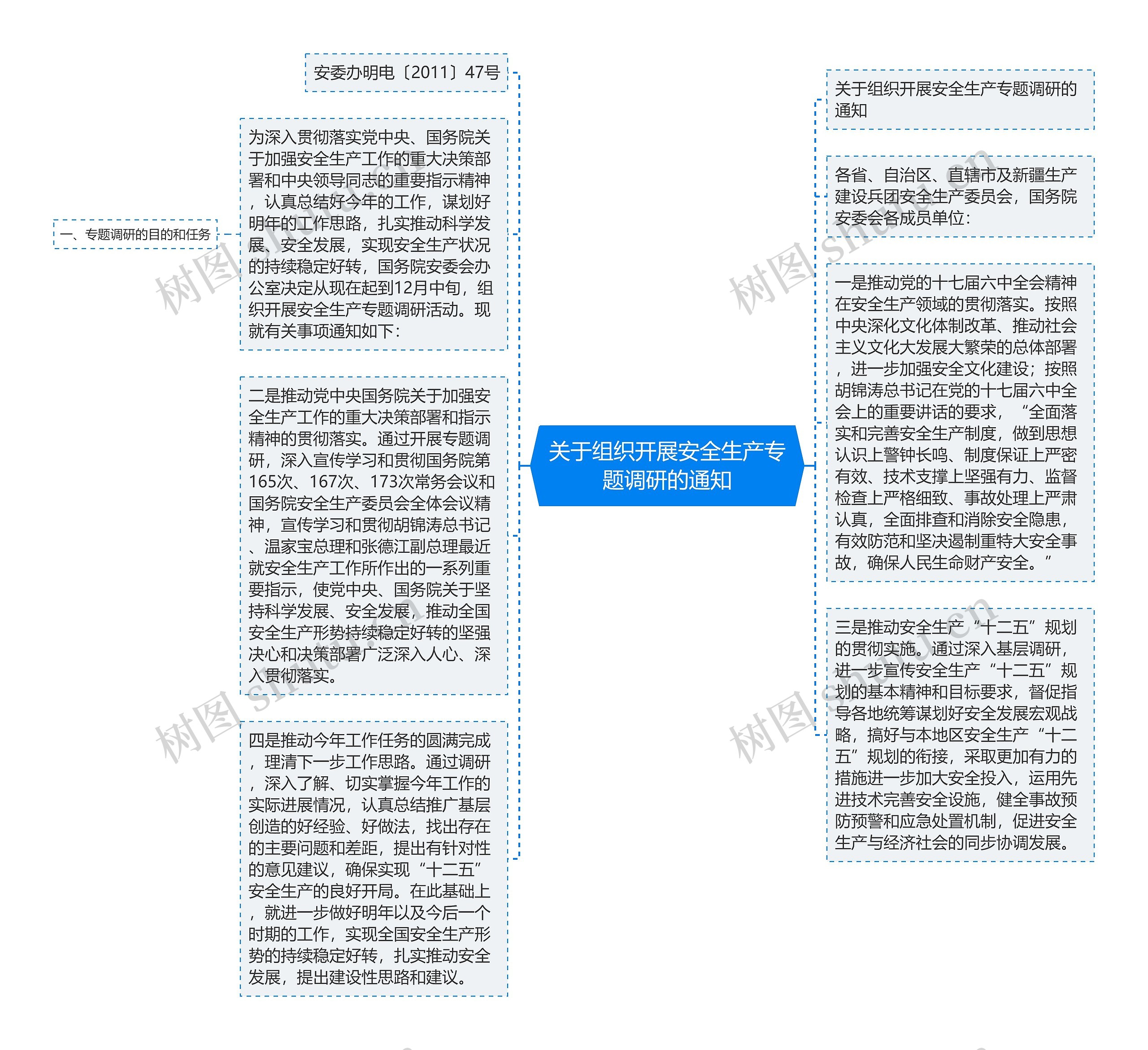 关于组织开展安全生产专题调研的通知思维导图