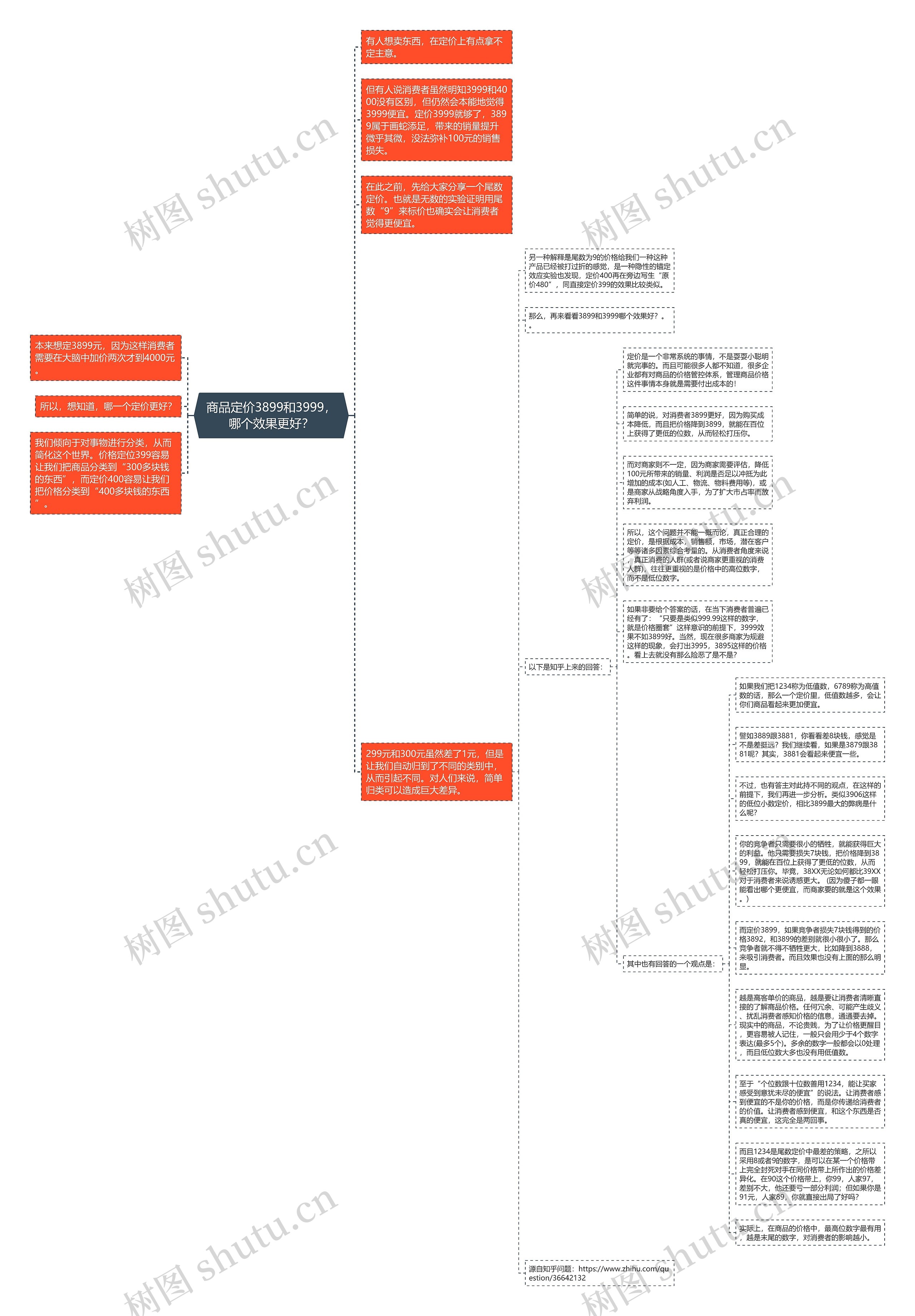 商品定价3899和3999，哪个效果更好？思维导图