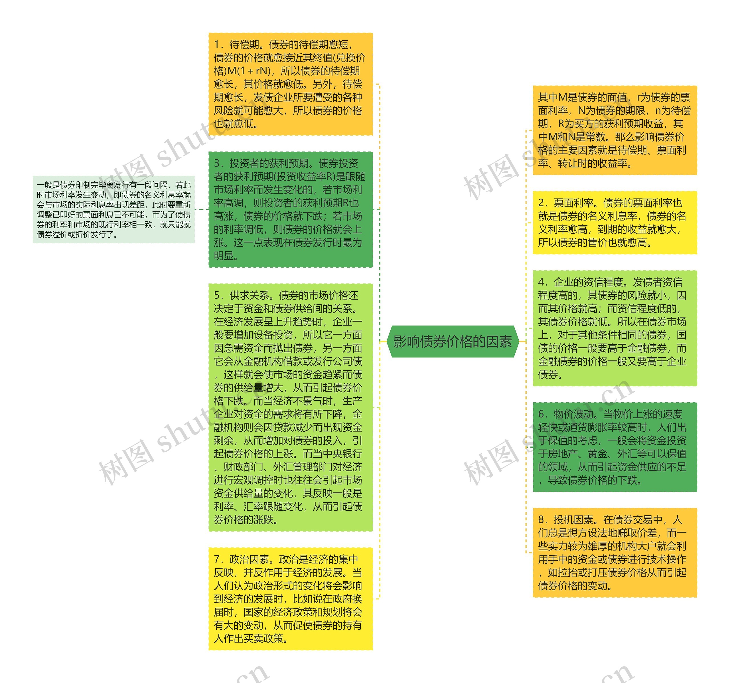 影响债券价格的因素思维导图