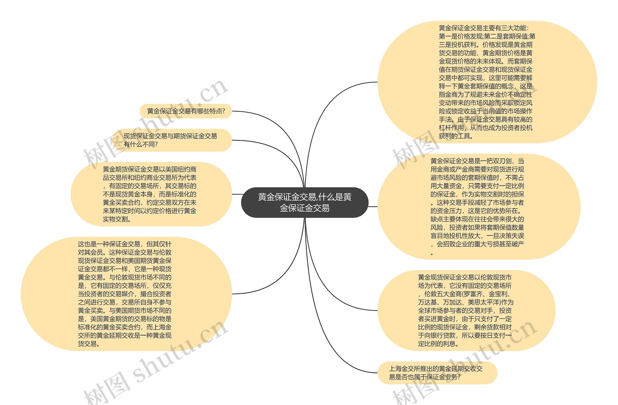 黄金保证金交易,什么是黄金保证金交易思维导图