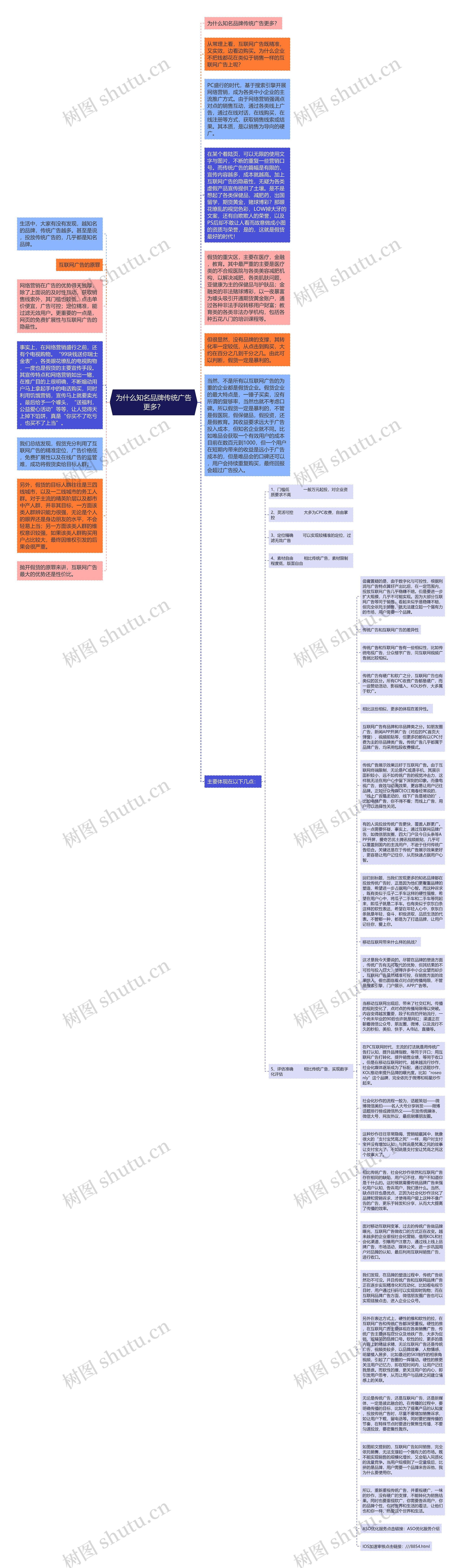 为什么知名品牌传统广告更多？思维导图