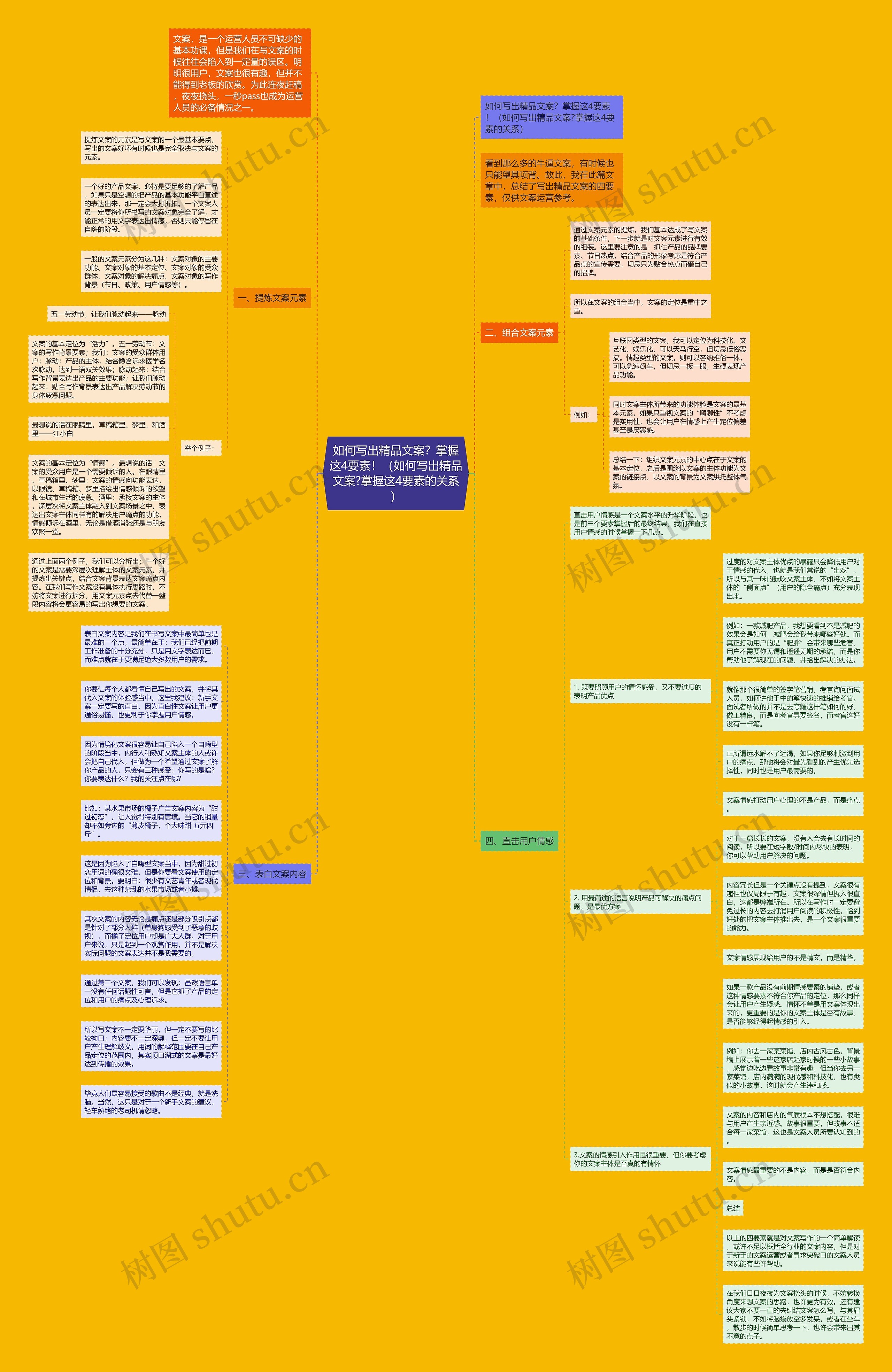 如何写出精品文案？掌握这4要素！（如何写出精品文案?掌握这4要素的关系）思维导图