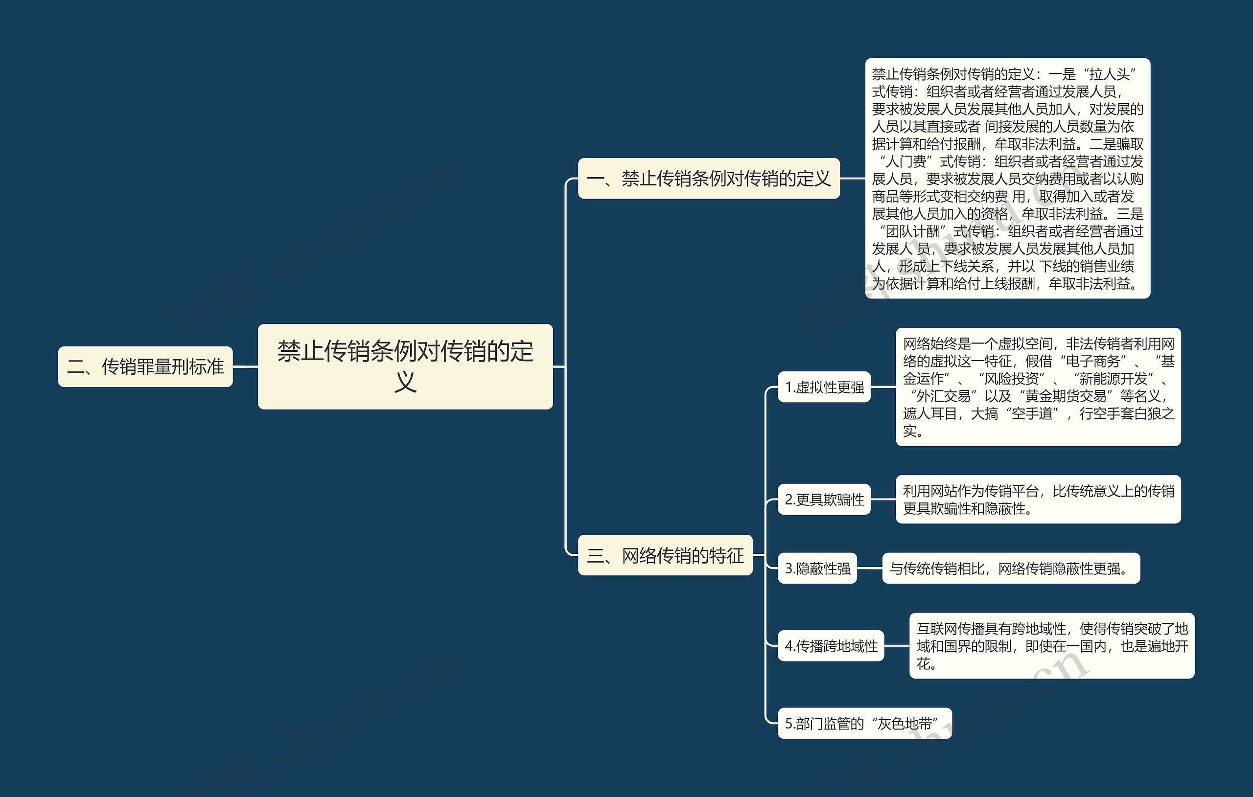 禁止传销条例对传销的定义思维导图