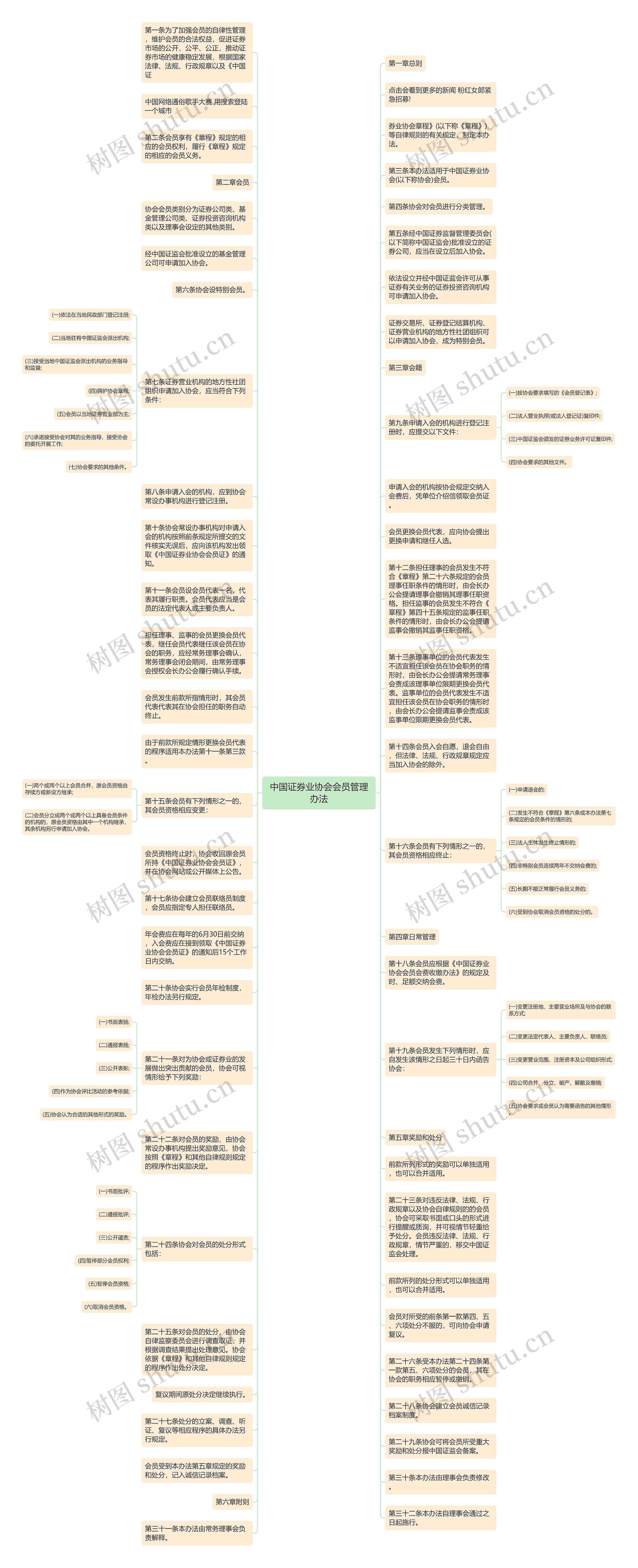 中国证券业协会会员管理办法思维导图