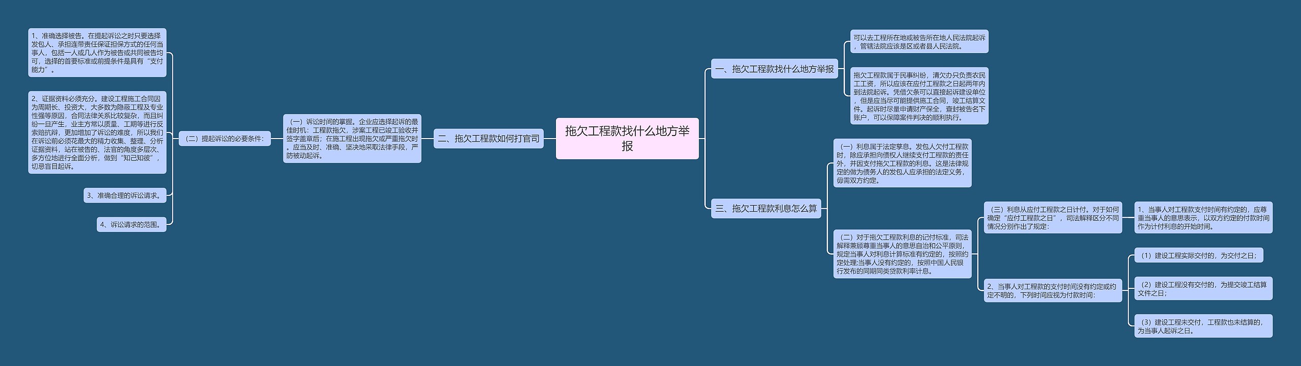 拖欠工程款找什么地方举报思维导图