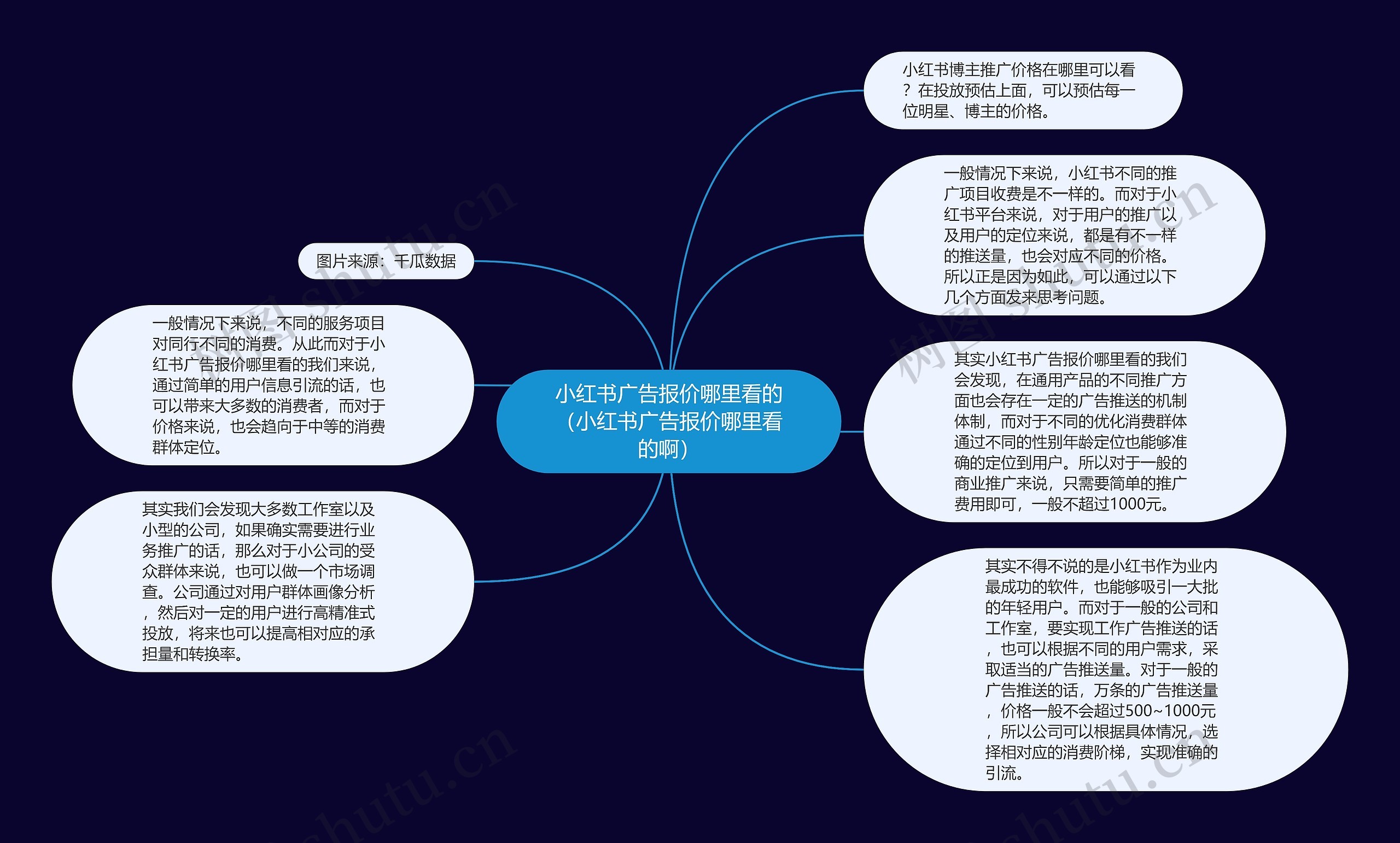 小红书广告报价哪里看的（小红书广告报价哪里看的啊）思维导图