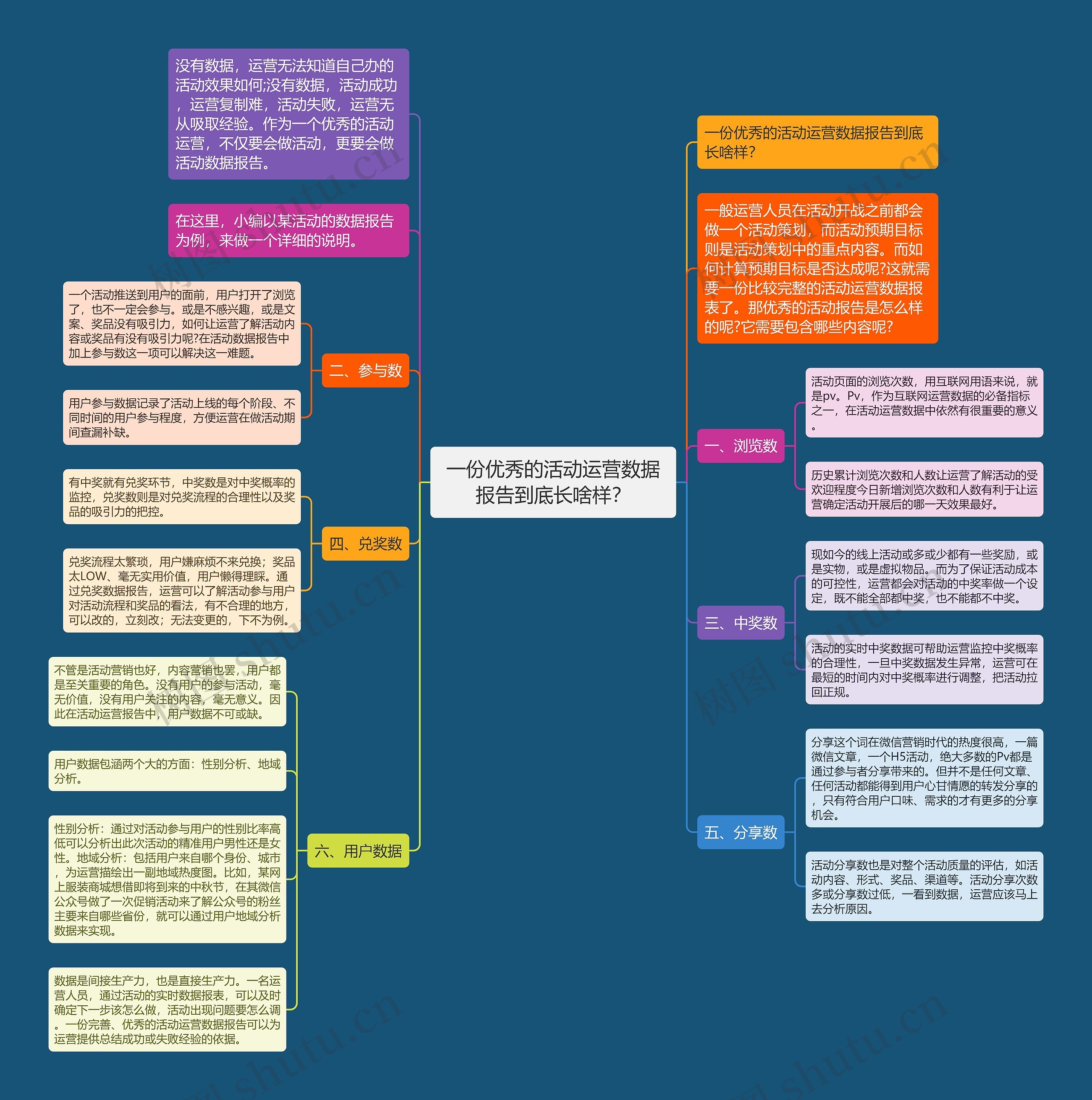 一份优秀的活动运营数据报告到底长啥样？思维导图