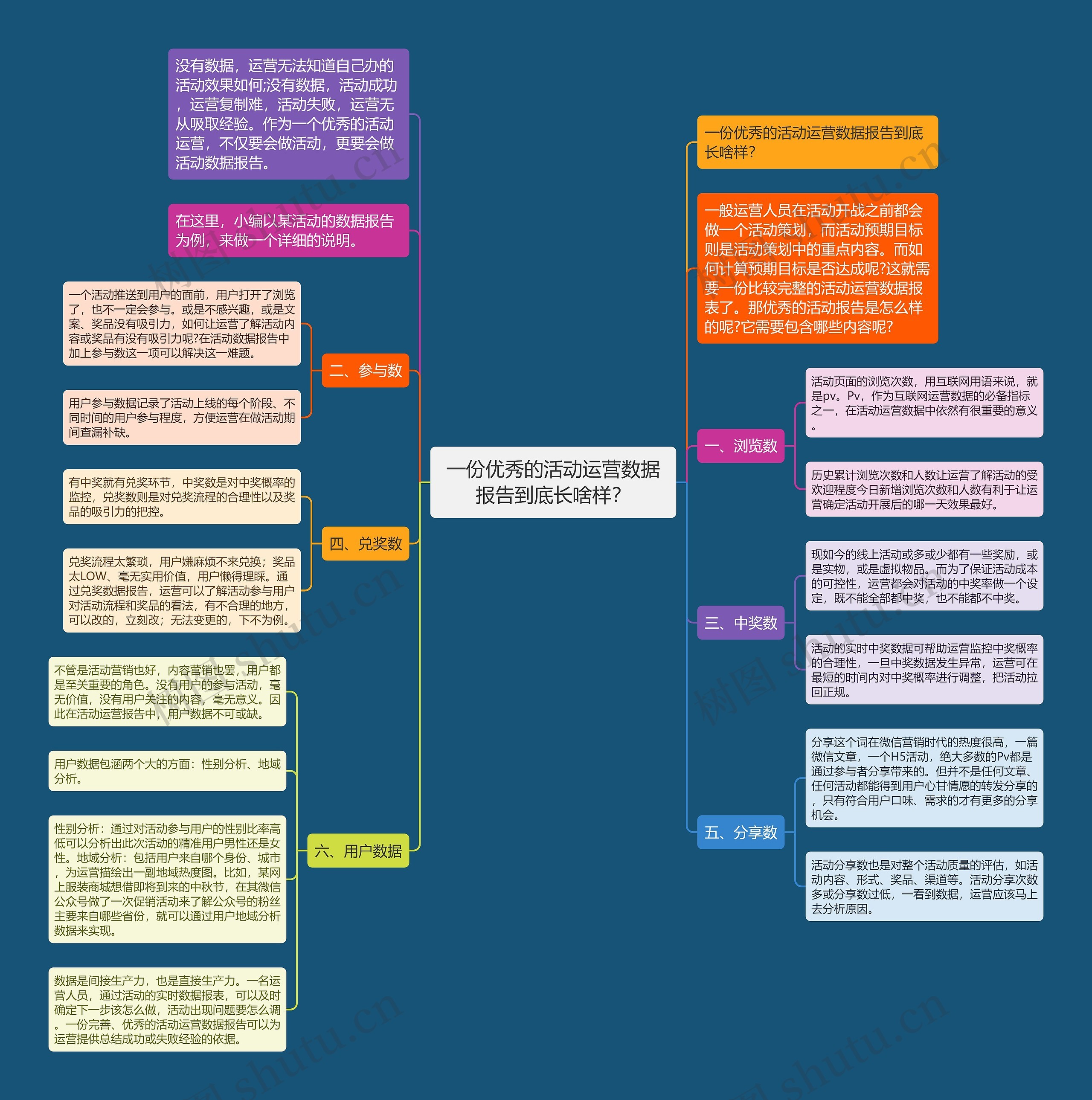 一份优秀的活动运营数据报告到底长啥样? 一份优秀的活动运营数据报告到底长啥样?
