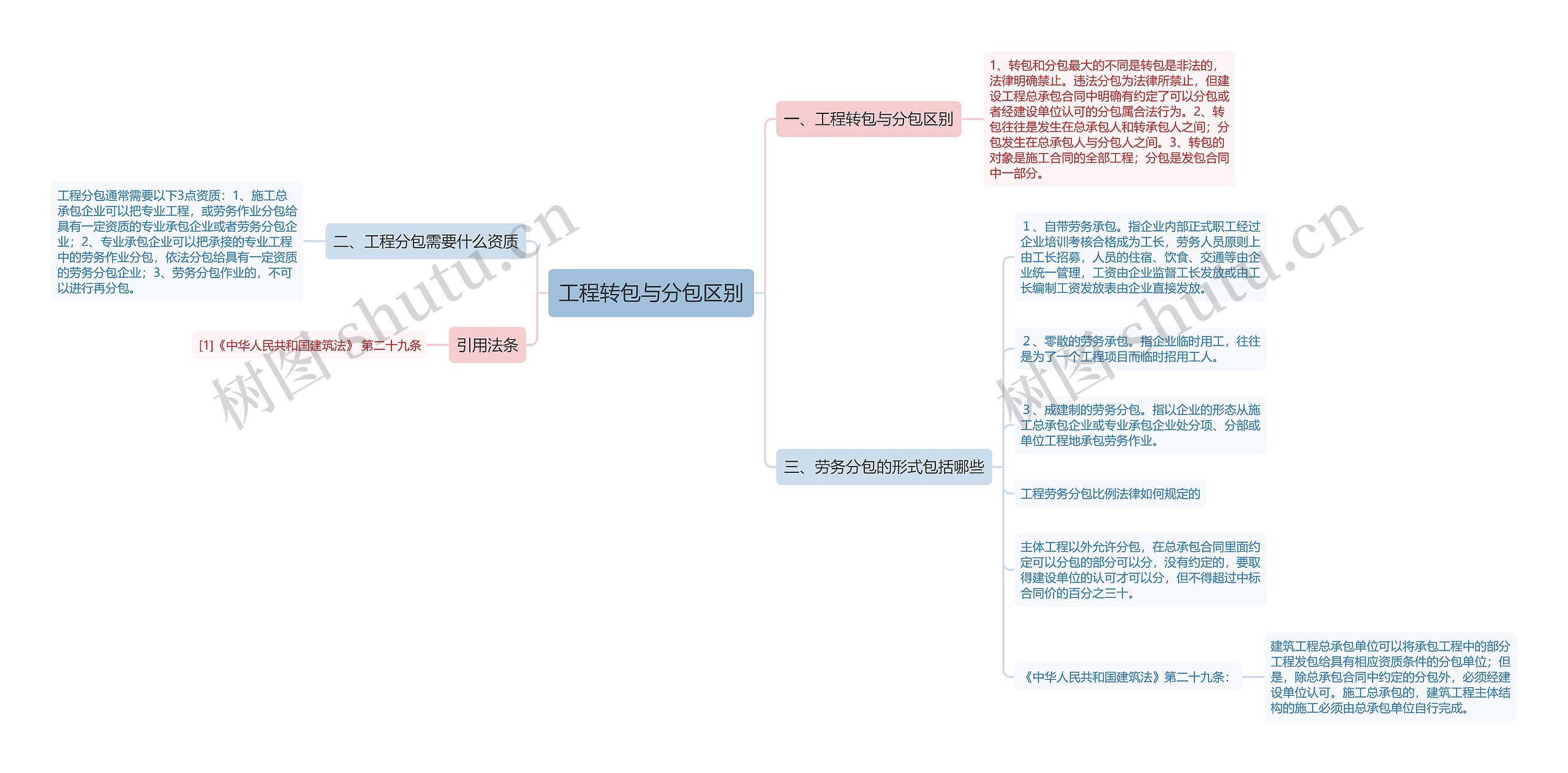 工程转包与分包区别