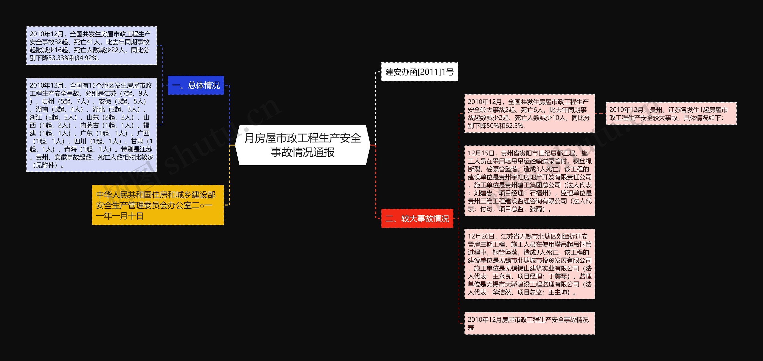 月房屋市政工程生产安全事故情况通报思维导图