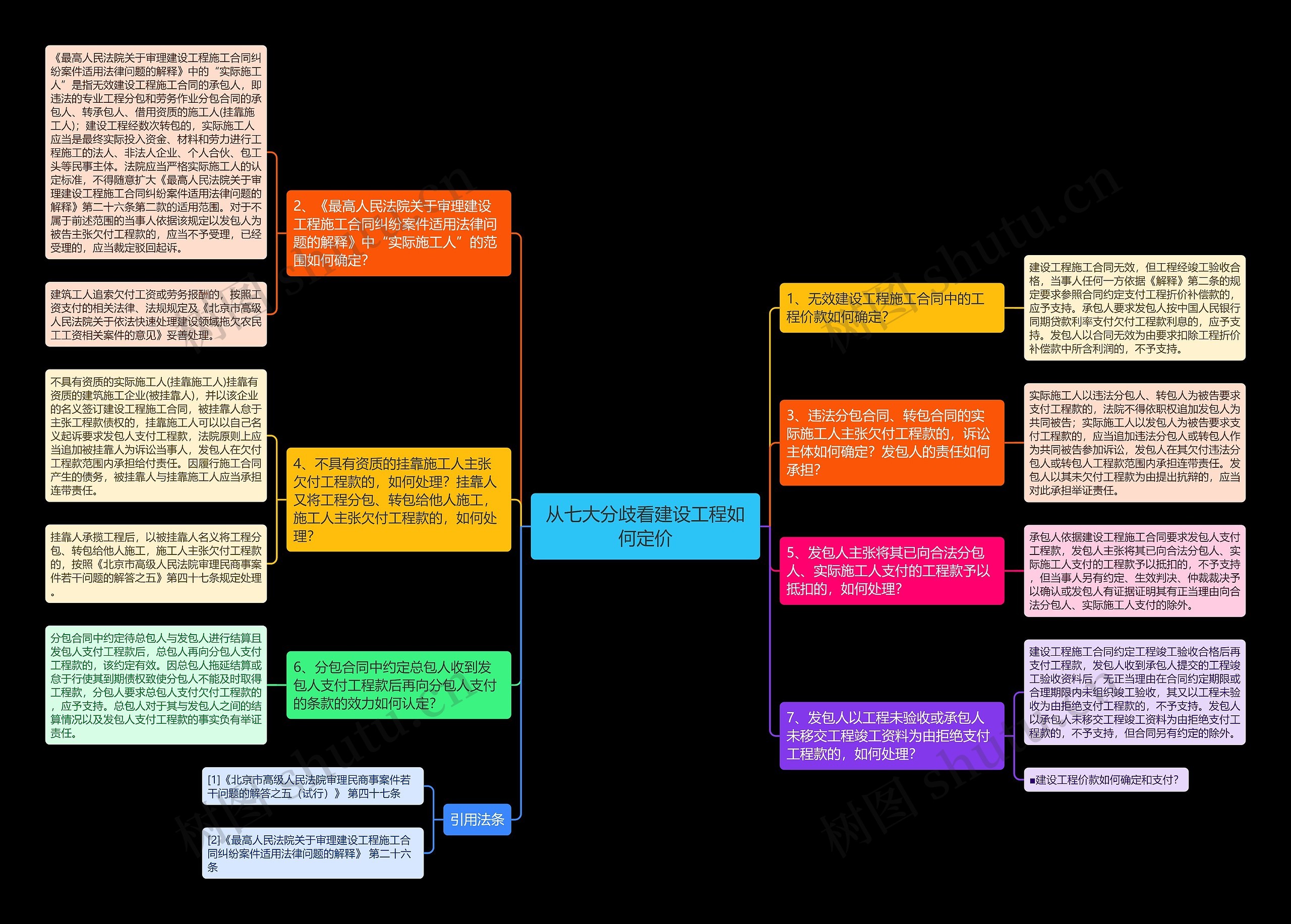 从七大分歧看建设工程如何定价思维导图