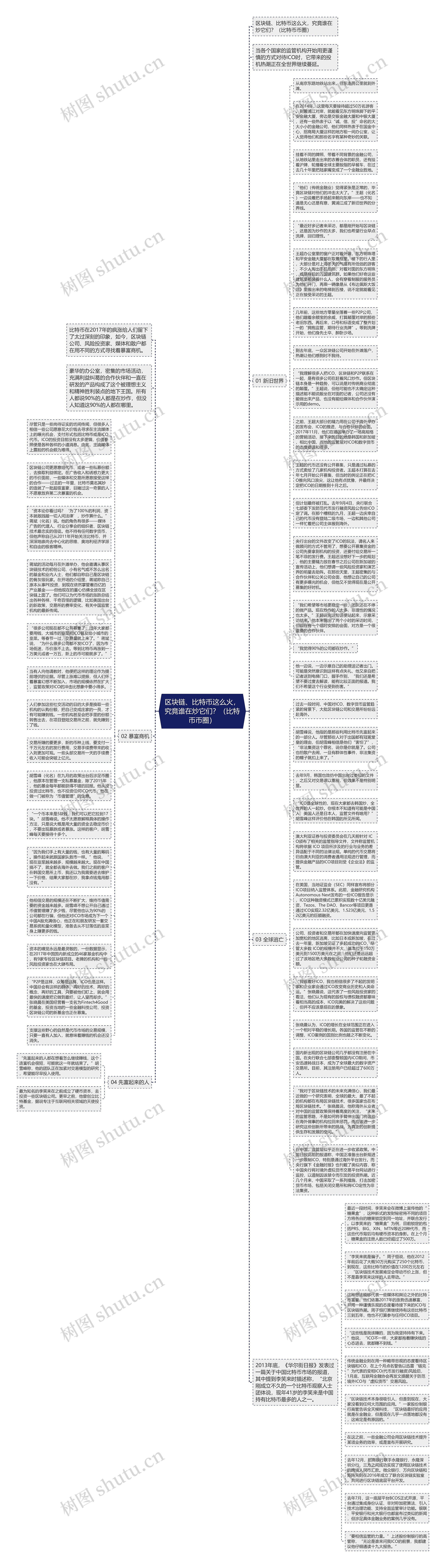 区块链、比特币这么火，究竟谁在炒它们？（比特币币圈）思维导图